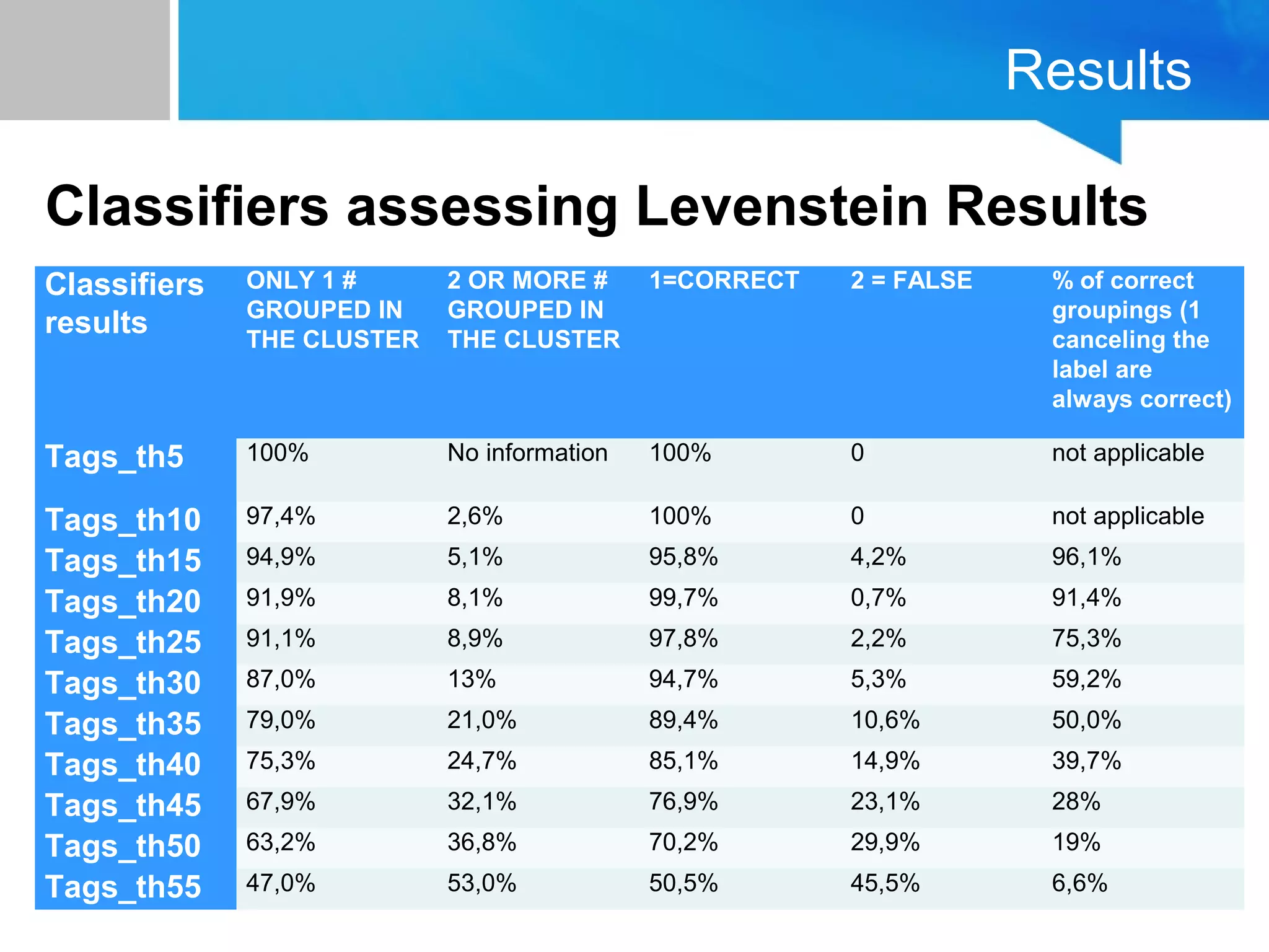 Results
Classifiers
results
ONLY 1 #
GROUPED IN
THE CLUSTER
2 OR MORE #
GROUPED IN
THE CLUSTER
1=CORRECT 2 = FALSE % of correct
groupings (1
canceling the
label are
always correct)
Tags_th5 100%
 
No information 100% 0 not applicable
Tags_th10 97,4% 2,6% 100% 0 not applicable
Tags_th15 94,9% 5,1% 95,8% 4,2% 96,1%
Tags_th20 91,9% 8,1% 99,7% 0,7% 91,4%
Tags_th25 91,1% 8,9% 97,8% 2,2% 75,3%
Tags_th30 87,0% 13% 94,7% 5,3% 59,2%
Tags_th35 79,0% 21,0% 89,4% 10,6% 50,0%
Tags_th40 75,3% 24,7% 85,1% 14,9% 39,7%
Tags_th45 67,9% 32,1% 76,9% 23,1% 28%
Tags_th50 63,2% 36,8% 70,2% 29,9% 19%
Tags_th55 47,0% 53,0% 50,5% 45,5% 6,6%
Classifiers assessing Levenstein Results
 