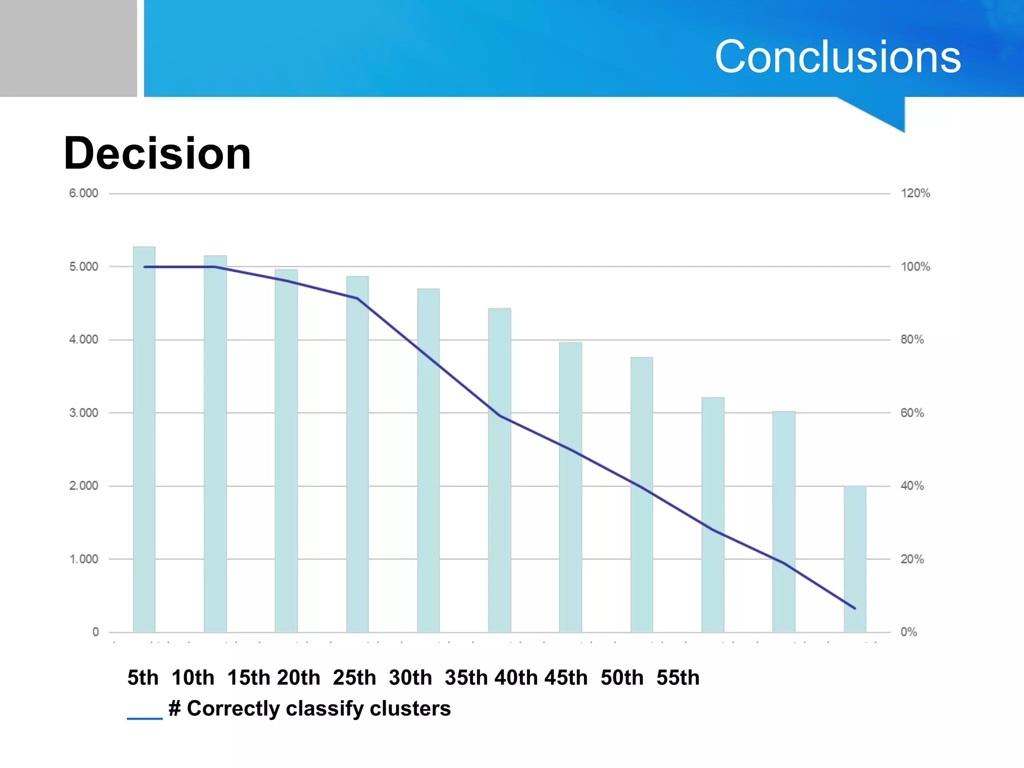 Conclusions
Decision
5th 10th 15th 20th 25th 30th 35th 40th 45th 50th 55th
___ # Correctly classify clusters
 