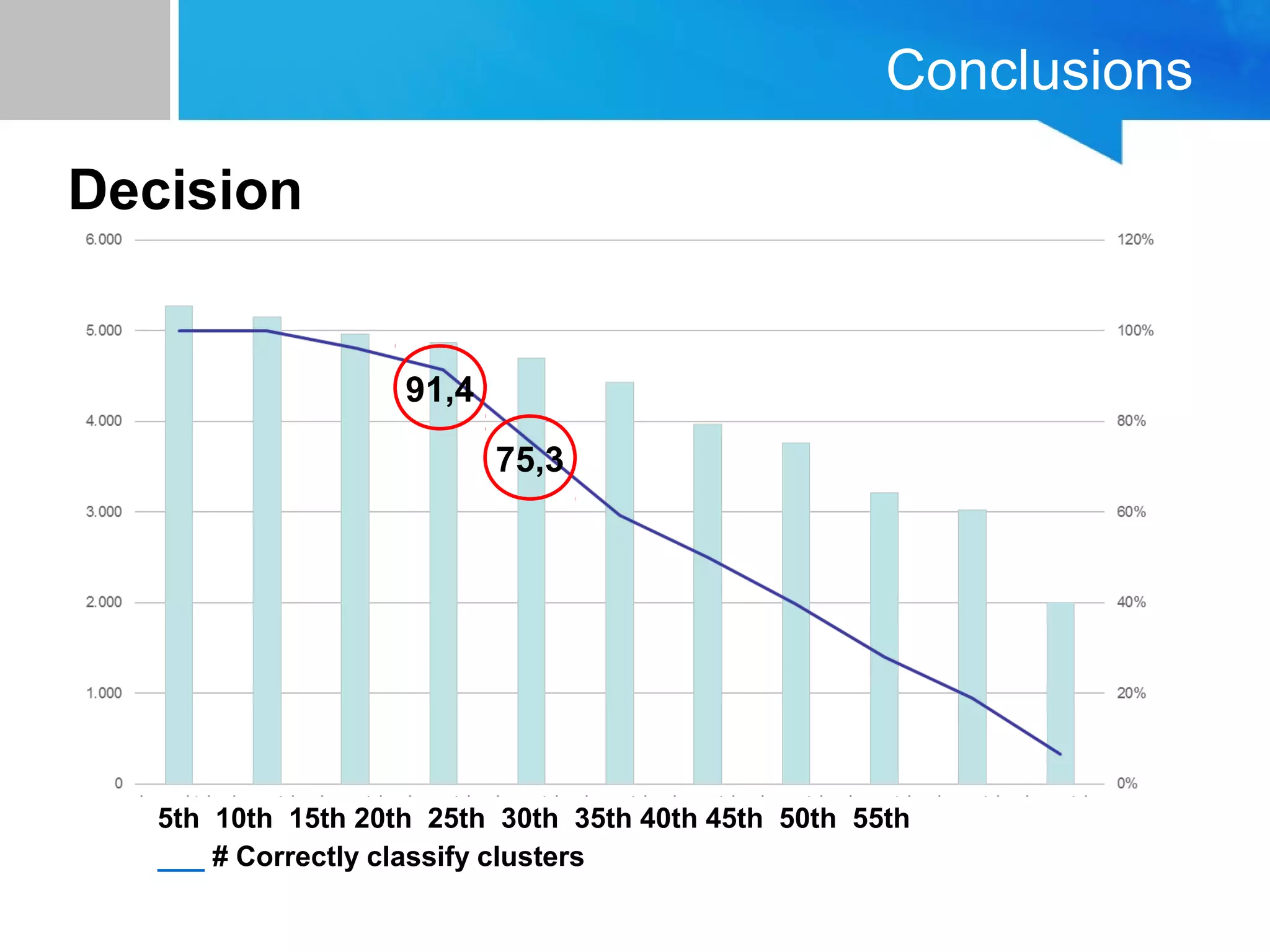 Conclusions
Decision
5th 10th 15th 20th 25th 30th 35th 40th 45th 50th 55th
___ # Correctly classify clusters
91,4
75,3
 