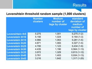 Results
Number
clusters
Medium
number of
tags by cluster
standard
deviation of
medium
number of
tags by cluster
Levenshtein th5 5.275 1,001 0,275 (1-2)
Levenstein th10 5.156 1,024 0.164 (1-3)
Levenstein th15 4.966 1,063 0,281 (1-5)
Levenstein th20 4.871 1,083 0,327 (1-5)
Levenstein th25 4.700 1,123 0,434 (1-9)
Levenstein th30 4.435 1,190 0,564 (1-13)
Levenstein th35 3.972 1,329 0,813 (1-12)
Levenstein th40 3.761 1,403 0,934 (1-13)
Levenstein th45 3.216 1,642 1,317 (1-20)
Levenshtein threshold random sample (1,000 clusters)
 