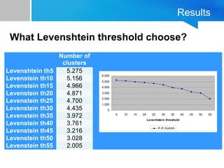 Results
Number of
clusters
Levenshtein th5 5.275
Levenstein th10 5.156
Levenstein th15 4.966
Levenstein th20 4.871
Levenstein th25 4.700
Levenstein th30 4.435
Levenstein th35 3.972
Levenstein th40 3.761
Levenstein th45 3.216
Levenstein th50 3.028
Levenstein th55 2.005
0
1.000
2.000
3.000
4.000
5.000
6.000
5 10 15 20 25 30 35 40 45 50 55
Levenhstein threshold
# of clusters
What Levenshtein threshold choose?
 