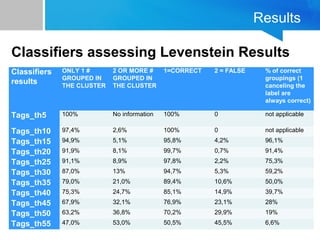 Results
Classifiers
results
ONLY 1 #
GROUPED IN
THE CLUSTER
2 OR MORE #
GROUPED IN
THE CLUSTER
1=CORRECT 2 = FALSE % of correct
groupings (1
canceling the
label are
always correct)
Tags_th5 100%
 
No information 100% 0 not applicable
Tags_th10 97,4% 2,6% 100% 0 not applicable
Tags_th15 94,9% 5,1% 95,8% 4,2% 96,1%
Tags_th20 91,9% 8,1% 99,7% 0,7% 91,4%
Tags_th25 91,1% 8,9% 97,8% 2,2% 75,3%
Tags_th30 87,0% 13% 94,7% 5,3% 59,2%
Tags_th35 79,0% 21,0% 89,4% 10,6% 50,0%
Tags_th40 75,3% 24,7% 85,1% 14,9% 39,7%
Tags_th45 67,9% 32,1% 76,9% 23,1% 28%
Tags_th50 63,2% 36,8% 70,2% 29,9% 19%
Tags_th55 47,0% 53,0% 50,5% 45,5% 6,6%
Classifiers assessing Levenstein Results
 