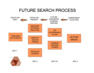FUTURE SEARCH PROCESS
FOCUS ON     FOCUS ON     FUTURE      COMMITMENT
  PAST       PRESENT     SCENARIOS     TO ACTION
                          COMMON
                          GROUND
             MIND-MAP
             EXTERNAL
             REALITIES       H/Z
                         GOVERNANCE
                           IN 2035
 TIMELINES
KEY EVENTS    IDENTIFY                 ACTION
                MAJOR                  AREAS
               TRENDS
                          COMMON
                          GROUND
                          THEMES

 DAY 1
             PROUDS &
              SORRIES



               DAY 2       DAY 2/3        DAY 3
 