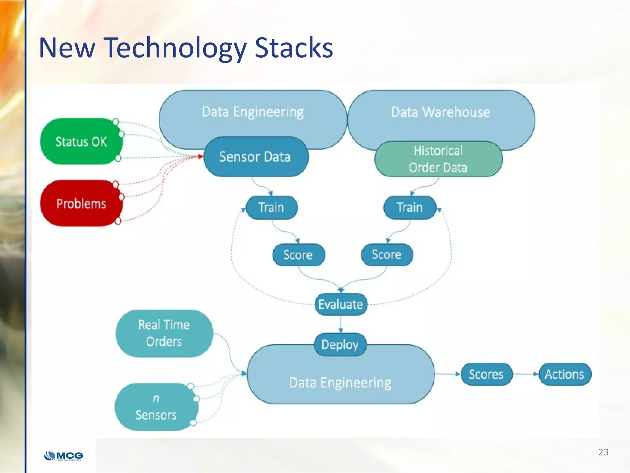 New Technology Stacks
23
 
