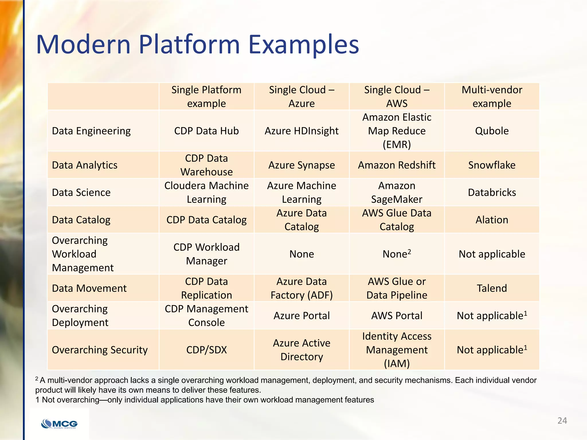 Modern Platform Examples
Single Platform
example
Single Cloud –
Azure
Single Cloud –
AWS
Multi-vendor
example
Data Engineering CDP Data Hub Azure HDInsight
Amazon Elastic
Map Reduce
(EMR)
Qubole
Data Analytics
CDP Data
Warehouse
Azure Synapse Amazon Redshift Snowflake
Data Science
Cloudera Machine
Learning
Azure Machine
Learning
Amazon
SageMaker
Databricks
Data Catalog CDP Data Catalog
Azure Data
Catalog
AWS Glue Data
Catalog
Alation
Overarching
Workload
Management
CDP Workload
Manager
None None2 Not applicable
Data Movement
CDP Data
Replication
Azure Data
Factory (ADF)
AWS Glue or
Data Pipeline
Talend
Overarching
Deployment
CDP Management
Console
Azure Portal AWS Portal Not applicable1
Overarching Security CDP/SDX
Azure Active
Directory
Identity Access
Management
(IAM)
Not applicable1
24
2 A multi-vendor approach lacks a single overarching workload management, deployment, and security mechanisms. Each individual vendor
product will likely have its own means to deliver these features.
1 Not overarching—only individual applications have their own workload management features
 