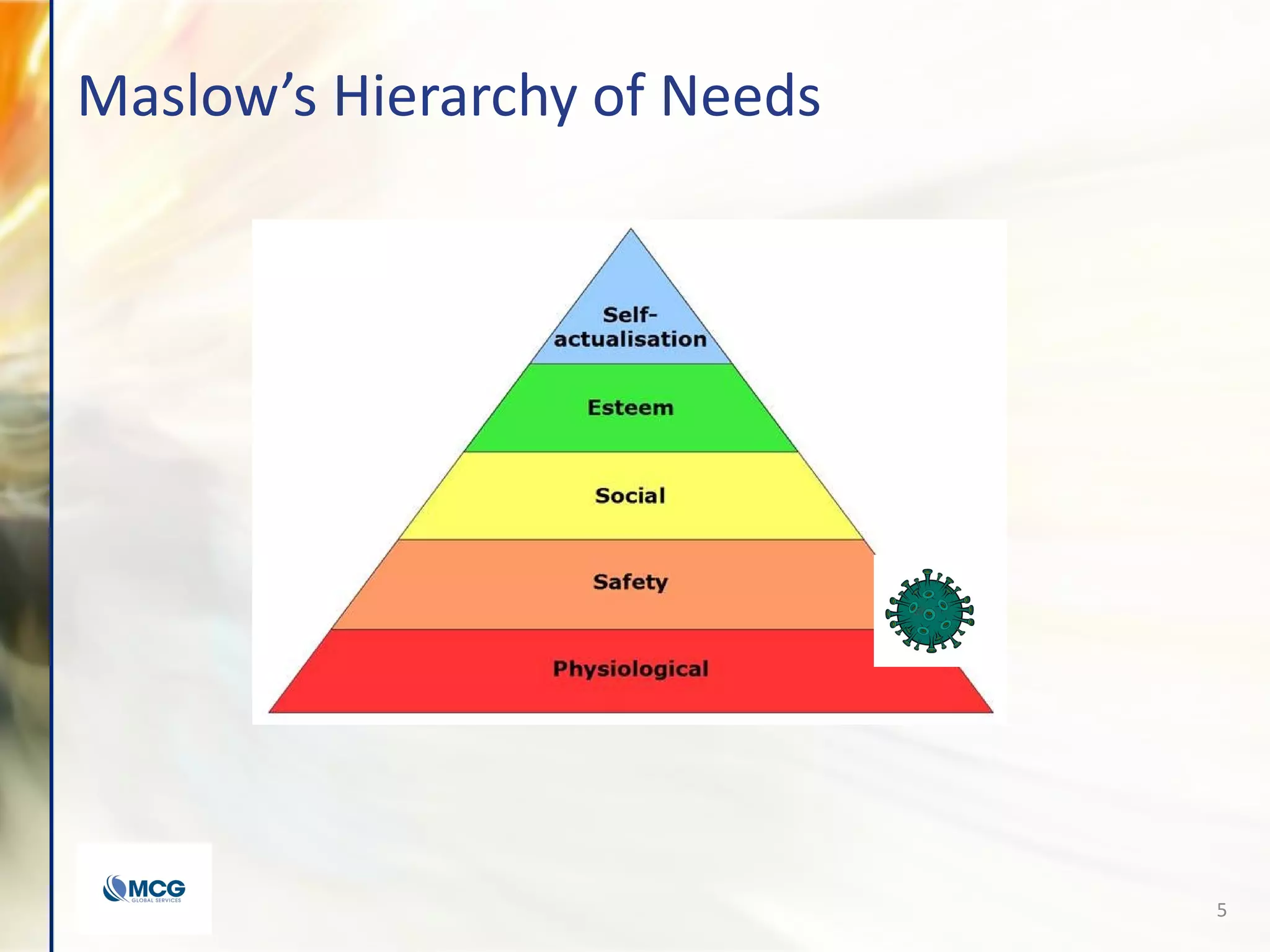 Maslow’s Hierarchy of Needs
5
 
