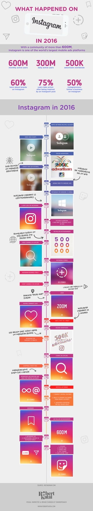 With a community of more than 600M,
Instagram is one of the world's largest mobile ads platforms
Instagram in 2016
monthly active users
600M daily active users
300M advertisers worldwide
500K
learn about brands
on Instagram
60% users take action
after being inspired
by an Instagram post
75% instagrammers
follow a business
on Instagram
50%
WHAT HAPPENED ON
IN 2016
FEBRUARY
07
FEBRUARY
11
FEBRUARY
24
SWITCH BETWEEN MULTIPLE ACCOUNTS
200,000 ADVERTISERS
MARCH
29
VIDEO VIEW COUNTS
LONGER VIDEO (60 SECONDS)
28
INSTAGRAM FOR WINDOWS 10 MOBILE
THE NEW ALGORITHM:
A NEW WAY OF ORDERING POSTS
IN FEED
SAVE A POST AS A DRAFT
VERTICAL AD FORMAT
1. COMMENT CONTROL FEATURES
2. ABILITY TO REMOVE FOLLOWERS
FROM PRIVATE ACCOUNTS
3. ANONYMOUS REPORTING
FOR SELF-INJURY POSTS
INSTAGRAM STORIES
ADDING VIDEO TO CAROUSEL ADS
MAY
11
JUNE
02
JUNE
21
AUGUST
02
AUGUST
15
JUNE
23
AUGUST
17
AUGUST
31
SEPTEMBER
12
SEPTEMBER
21
OCTOBER
13
OCTOBER
18
NOVEMBER
01
SEPTEMBER
22
A NEW LOOK FOR INSTAGRAM
VIDEO CHANNELS IN EXPLORE
KEEPING COMMENTS SAFE
SHOPPABLE PHOTO TAGS
NOVEMBER
10
NOVEMBER
11
DECEMBER
06
DECEMBER
06
600 MILLION INSTAGRAMMERS
NOVEMBER
11
NOVEMBER
21
NOVEMBER
21
BOOMERANG AND MENTION AND
LINKS FOR VERIFIED ACCOUNTS
BOOKMARK
1. INSTAGRAM LIVE
2. DISAPPEARING CONTENT IN
INSTAGRAM DIRECT
INSTAGRAM BUSINESS TOOLS
EVENT CHANNELS ON EXPLORE
INSTAGRAM FOR
WINDOWS 10 TABLETS
500 MILLION INSTAGRAMMERS
APRIL
14
APRIL
ZOOM
500,000 ADVERTISERS
STORIES ON EXPLORE
1. STICKERS
2. HOLIDAY FUN
3. HANDS-FREE
4. TEXT FORMAT
5. SAVE ENTIRE STORY
SOURCE: INSTAGRAM.COM
VISUAL MARKETER & BRAND EVANGELIST BANNERSNACK
WWW.ROBERTKATAI.COM
Worldwide InstaMeet 13
#LifeOnEarthWWIM13
PopE francis
on instagram
@franciscus
introducethe notificationstab on web
translation button on
feed stories and
profile bios
Worldwide
InstaMeet 14
#WWIM14
1 billion app installs on
Google Play
Instagram went
down for a minute
100 million daily active users
on instagram stories
removed “photo map”
feature
x
 