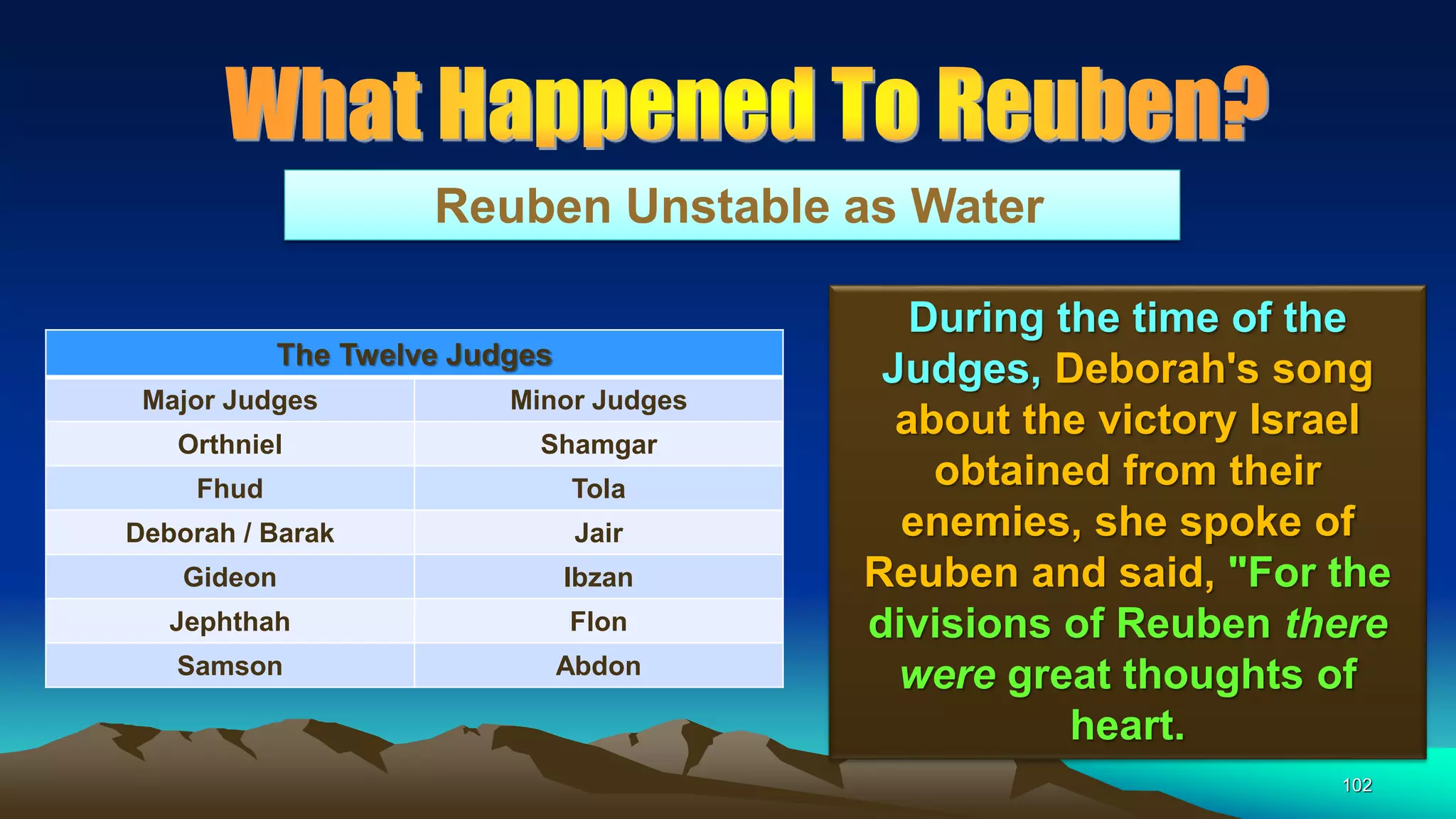 102
Reuben Unstable as Water
During the time of the
Judges, Deborah's song
about the victory Israel
obtained from their
enemies, she spoke of
Reuben and said, "For the
divisions of Reuben there
were great thoughts of
heart.
The Twelve Judges
Major Judges Minor Judges
Orthniel Shamgar
Fhud Tola
Deborah / Barak Jair
Gideon Ibzan
Jephthah Flon
Samson Abdon
 