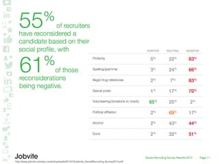 Use Twitter
55%
Jobvite Social Recruiting Survey 2013
 