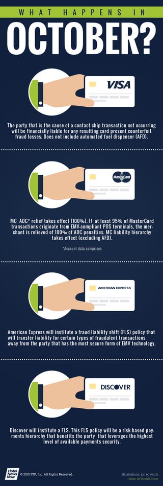 The party that is the cause of a contact chip transaction not occurring
will be financially liable for any resulting card present counterfeit
fraud losses. Does not include automated fuel dispenser (AFD).
MC ADC* relief takes effect (100%). If at least 95% of MasterCard
transactions originate from EMV-compliant POS terminals, the mer-
chant is relieved of 100% of ADC penalties. MC liability hierarchy
takes effect (excluding AFD).
*Account data comprises
American Express will institute a fraud liability shift (FLS) policy that
will transfer liability for certain types of fraudulent transactions
away from the party that has the most secure form of EMV technology.
Discover will institute a FLS. This FLS policy will be a risk-based pay-
ments hierarchy that benefits the party that leverages the highest
level of available payments security.
Source: Ian Drysdale, Elavon
 