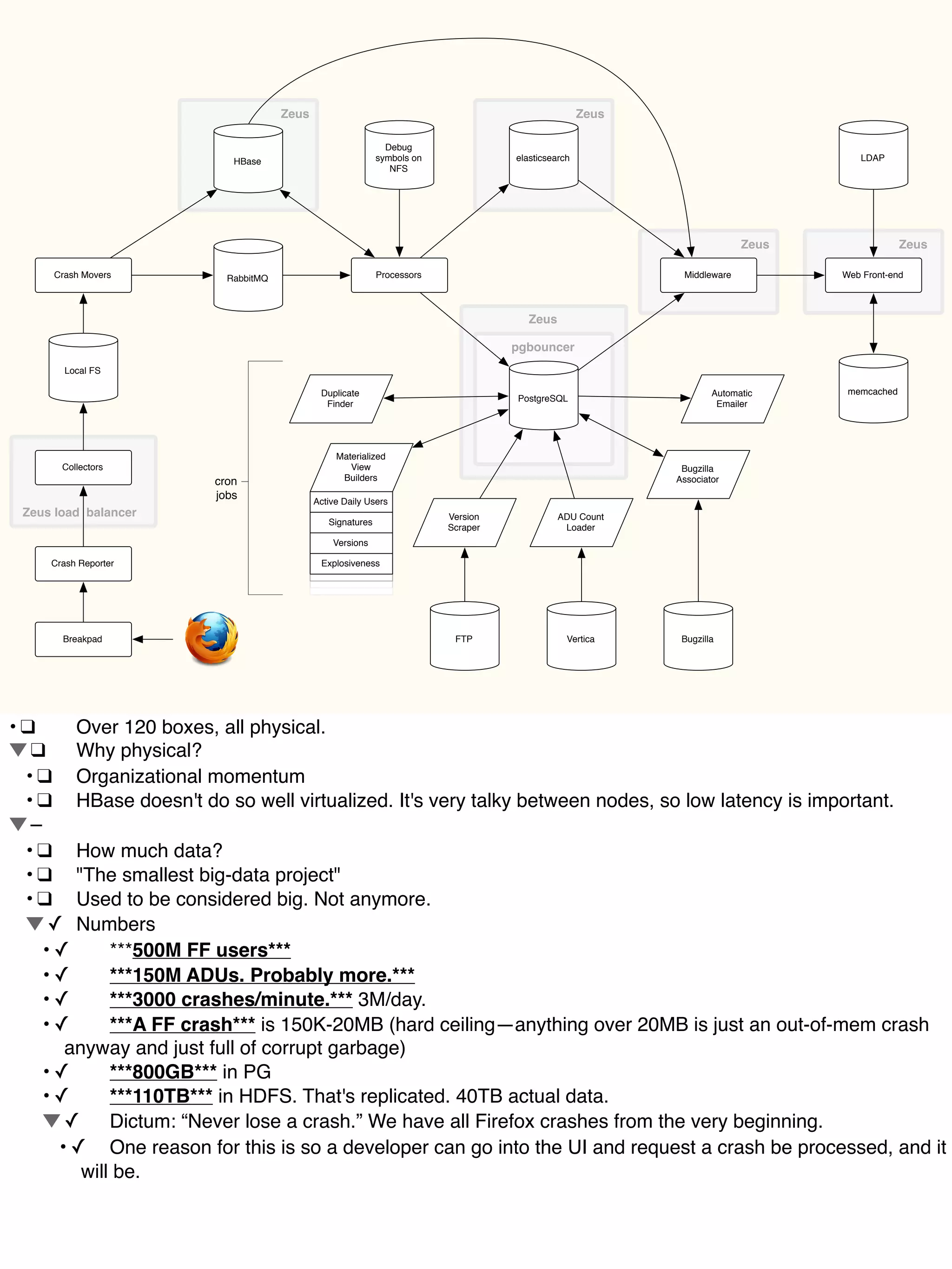 Duplicate
Finder
Zeus Zeus
Collectors
Local FS
Crash Movers
HBase
RabbitMQ Processors
PostgreSQL
elasticsearch
Web Front-end
memcached
Debug
symbols on
NFS
pgbouncer
LDAP
Middleware
Zeus Zeus
Bugzilla
Associator
Automatic
Emailer
Bugzilla
Materialized
View
Builders
Active Daily Users
Signatures
Versions
Explosiveness
ADU Count
Loader
Version
Scraper
FTP Vertica
Zeus
cron
jobs
Zeus load balancer
Crash Reporter
Breakpad
•!❑! Over 120 boxes, all physical.
!❑! Why physical?
! •!❑! Organizational momentum
! •!❑! HBase doesn't do so well virtualized. It's very talky between nodes, so low latency is important.
!–!
! •!❑! How much data?
! •!❑! "The smallest big-data project"
! •!❑! Used to be considered big. Not anymore.
! !✓! Numbers
! •!✓! ***500M FF users***
! •!✓! ***150M ADUs. Probably more.***
! •!✓! ***3000 crashes/minute.*** 3M/day.
! •!✓! ***A FF crash*** is 150K-20MB (hard ceiling—anything over 20MB is just an out-of-mem crash
anyway and just full of corrupt garbage)
! •!✓! ***800GB*** in PG
! •!✓! ***110TB*** in HDFS. That's replicated. 40TB actual data.
! !✓! Dictum: “Never lose a crash.” We have all Firefox crashes from the very beginning.
! •!✓! One reason for this is so a developer can go into the UI and request a crash be processed, and it
will be.
 