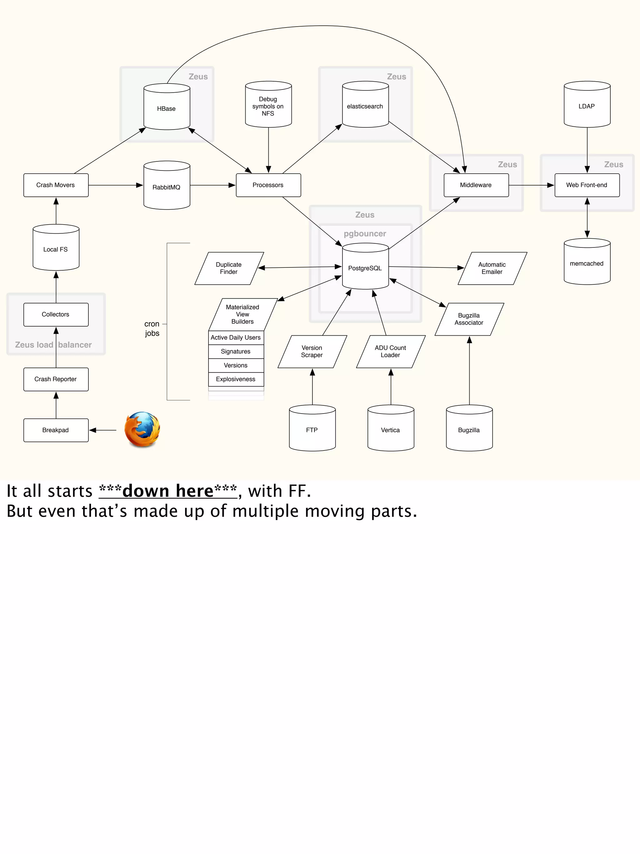 Duplicate
Finder
Zeus Zeus
Collectors
Local FS
Crash Movers
HBase
RabbitMQ Processors
PostgreSQL
elasticsearch
Web Front-end
memcached
Debug
symbols on
NFS
pgbouncer
LDAP
Middleware
Zeus Zeus
Bugzilla
Associator
Automatic
Emailer
Bugzilla
Materialized
View
Builders
Active Daily Users
Signatures
Versions
Explosiveness
ADU Count
Loader
Version
Scraper
FTP Vertica
Zeus
cron
jobs
Zeus load balancer
Crash Reporter
Breakpad
It all starts ***down here***, with FF.
But even that’s made up of multiple moving parts.
 