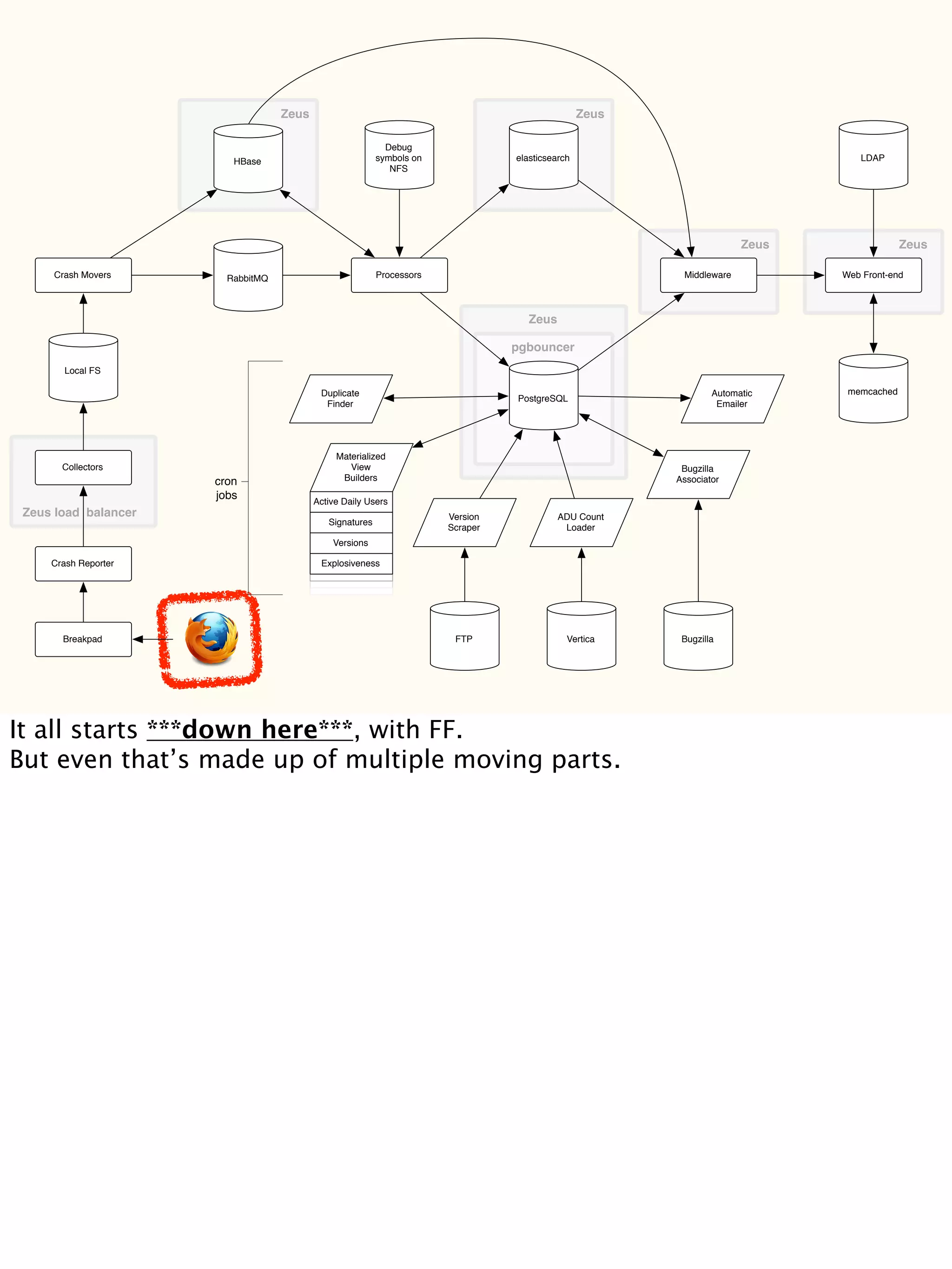 Duplicate
Finder
Zeus Zeus
Collectors
Local FS
Crash Movers
HBase
RabbitMQ Processors
PostgreSQL
elasticsearch
Web Front-end
memcached
Debug
symbols on
NFS
pgbouncer
LDAP
Middleware
Zeus Zeus
Bugzilla
Associator
Automatic
Emailer
Bugzilla
Materialized
View
Builders
Active Daily Users
Signatures
Versions
Explosiveness
ADU Count
Loader
Version
Scraper
FTP Vertica
Zeus
cron
jobs
Zeus load balancer
Crash Reporter
Breakpad
It all starts ***down here***, with FF.
But even that’s made up of multiple moving parts.
 