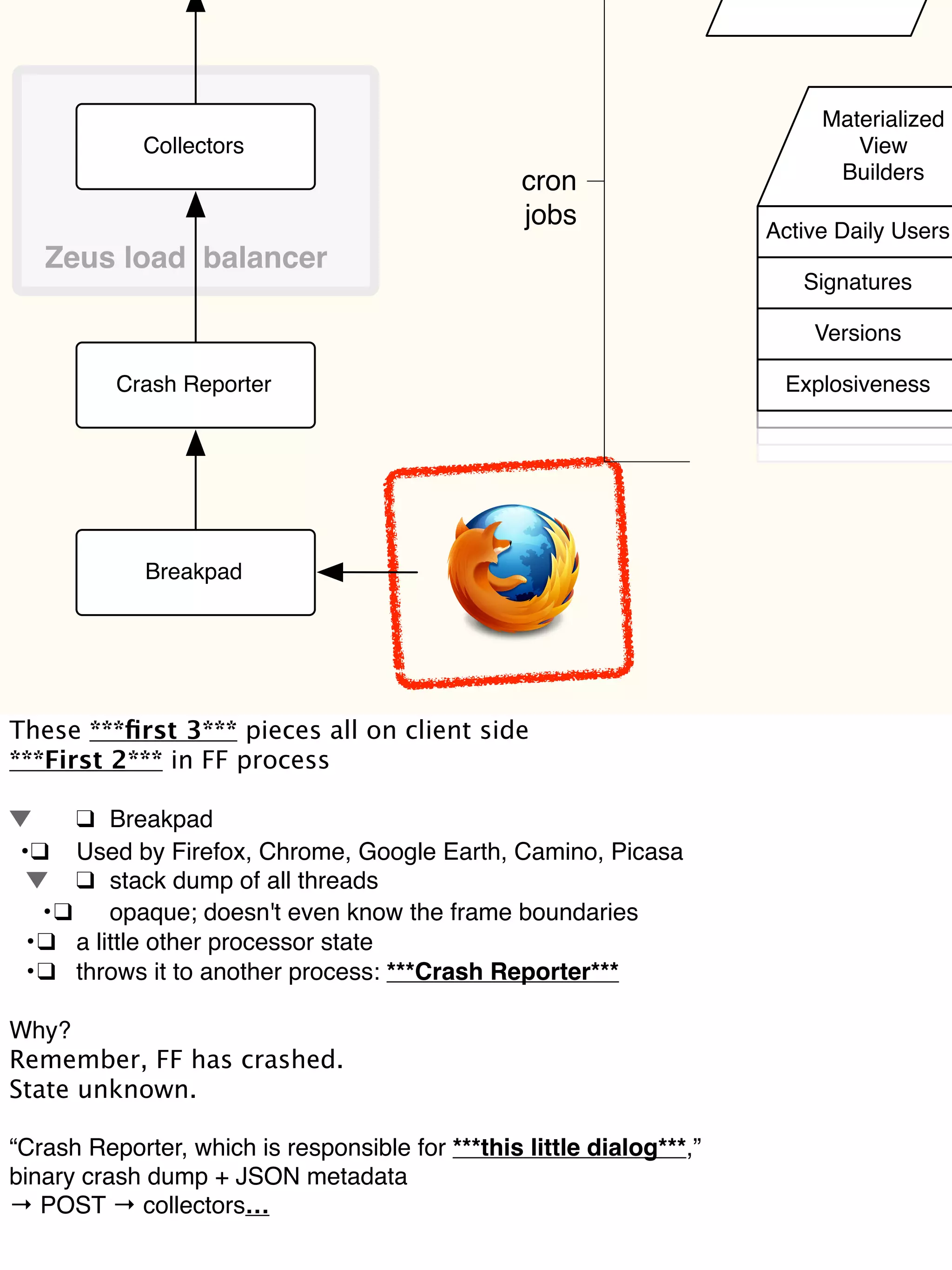 Collectors
Materialized
View
Builders
Active Daily Users
Signatures
Versions
Explosiveness
cron
jobs
Zeus load balancer
Crash Reporter
Breakpad
These ***ﬁrst 3*** pieces all on client side
***First 2*** in FF process
! ❑! Breakpad
! •!❑! Used by Firefox, Chrome, Google Earth, Camino, Picasa
! ! ❑! stack dump of all threads
! •!❑! opaque; doesn't even know the frame boundaries
! •!❑! a little other processor state
! •!❑! throws it to another process: ***Crash Reporter***
Why?
Remember, FF has crashed.
State unknown.
“Crash Reporter, which is responsible for ***this little dialog***,”
binary crash dump + JSON metadata
→ POST → collectors…
 