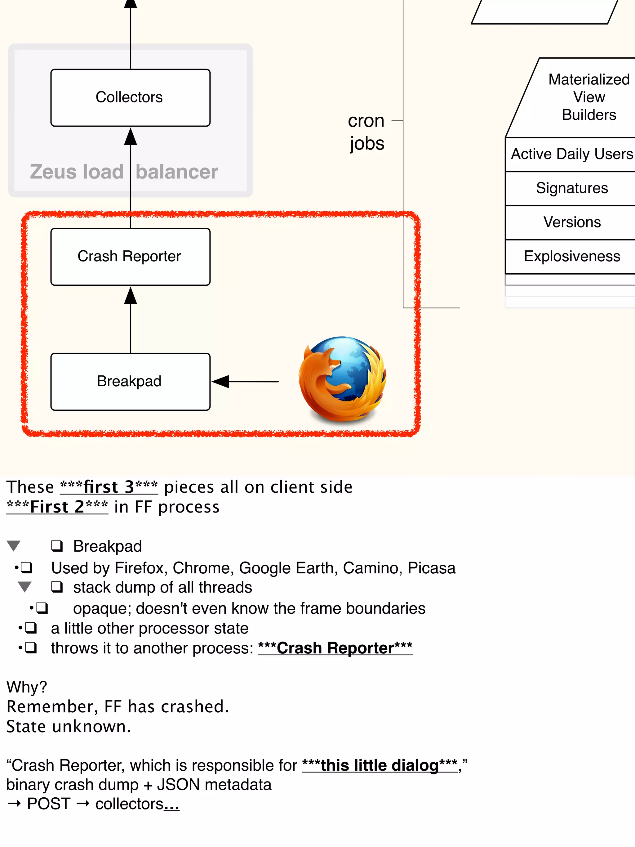 Collectors
Materialized
View
Builders
Active Daily Users
Signatures
Versions
Explosiveness
cron
jobs
Zeus load balancer
Crash Reporter
Breakpad
These ***ﬁrst 3*** pieces all on client side
***First 2*** in FF process
! ❑! Breakpad
! •!❑! Used by Firefox, Chrome, Google Earth, Camino, Picasa
! ! ❑! stack dump of all threads
! •!❑! opaque; doesn't even know the frame boundaries
! •!❑! a little other processor state
! •!❑! throws it to another process: ***Crash Reporter***
Why?
Remember, FF has crashed.
State unknown.
“Crash Reporter, which is responsible for ***this little dialog***,”
binary crash dump + JSON metadata
→ POST → collectors…
 