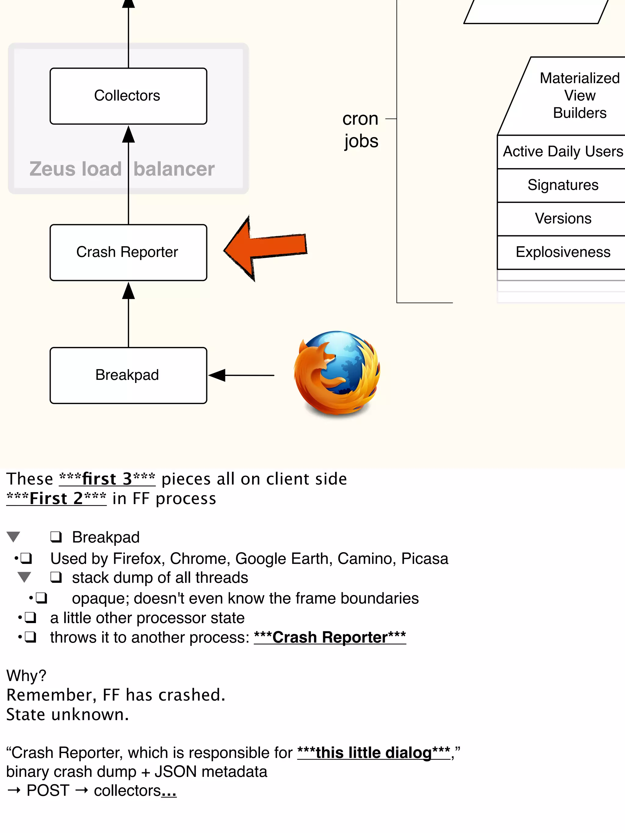 Collectors
Materialized
View
Builders
Active Daily Users
Signatures
Versions
Explosiveness
cron
jobs
Zeus load balancer
Crash Reporter
Breakpad
These ***ﬁrst 3*** pieces all on client side
***First 2*** in FF process
! ❑! Breakpad
! •!❑! Used by Firefox, Chrome, Google Earth, Camino, Picasa
! ! ❑! stack dump of all threads
! •!❑! opaque; doesn't even know the frame boundaries
! •!❑! a little other processor state
! •!❑! throws it to another process: ***Crash Reporter***
Why?
Remember, FF has crashed.
State unknown.
“Crash Reporter, which is responsible for ***this little dialog***,”
binary crash dump + JSON metadata
→ POST → collectors…
 