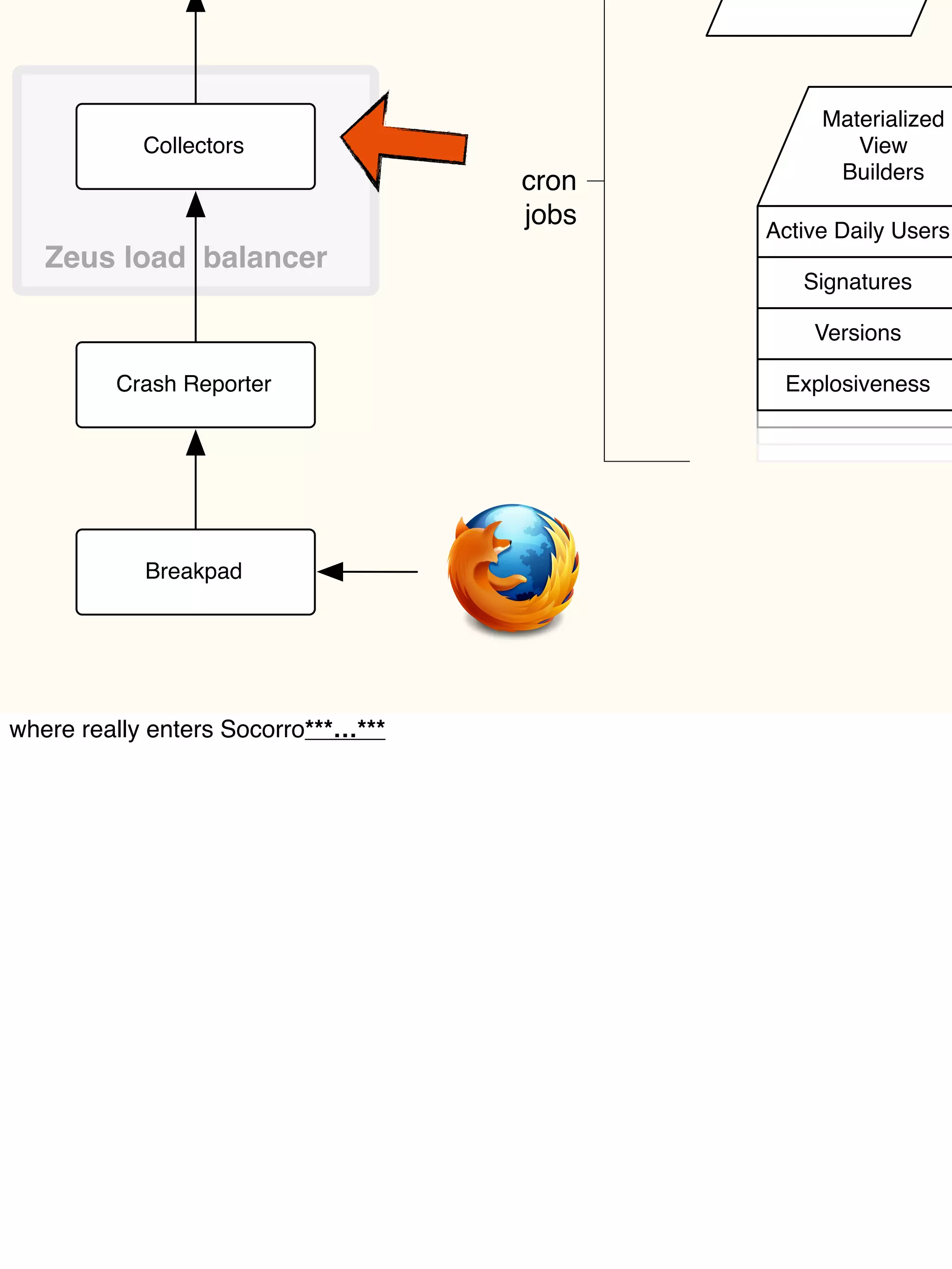 Collectors
Materialized
View
Builders
Active Daily Users
Signatures
Versions
Explosiveness
cron
jobs
Zeus load balancer
Crash Reporter
Breakpad
where really enters Socorro***…***
 