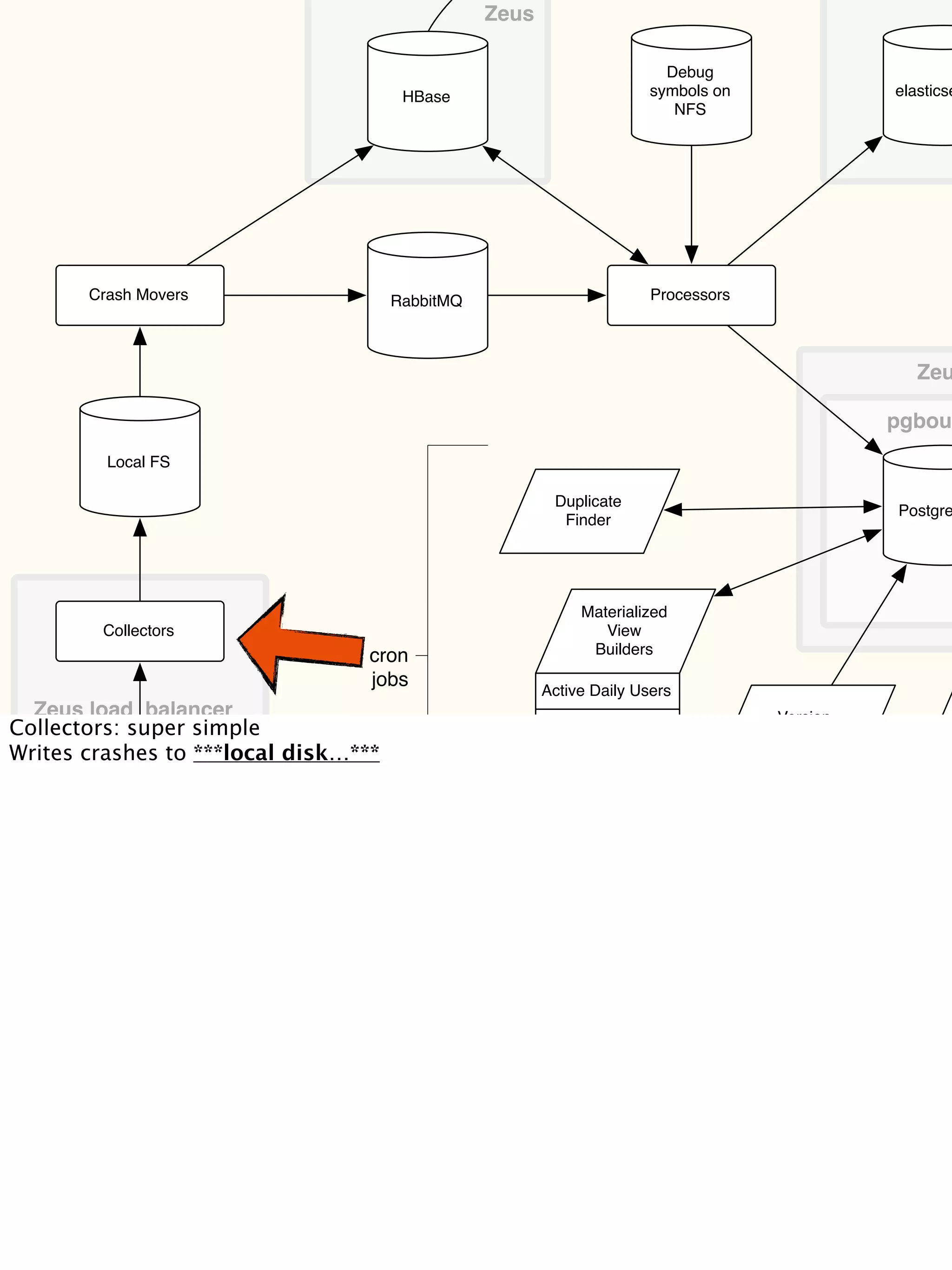Duplicate
Finder
Collectors
Local FS
Crash Movers
HBase
RabbitMQ Processors
Postgre
elasticse
Debug
symbols on
NFS
pgbou
Zeus
Materialized
View
Builders
Active Daily Users
Signatures
Versions
Explosiveness
Version
Scraper
FTP
Zeu
cron
jobs
Zeus load balancer
Crash Reporter
Breakpad
Collectors: super simple
Writes crashes to ***local disk…***
 