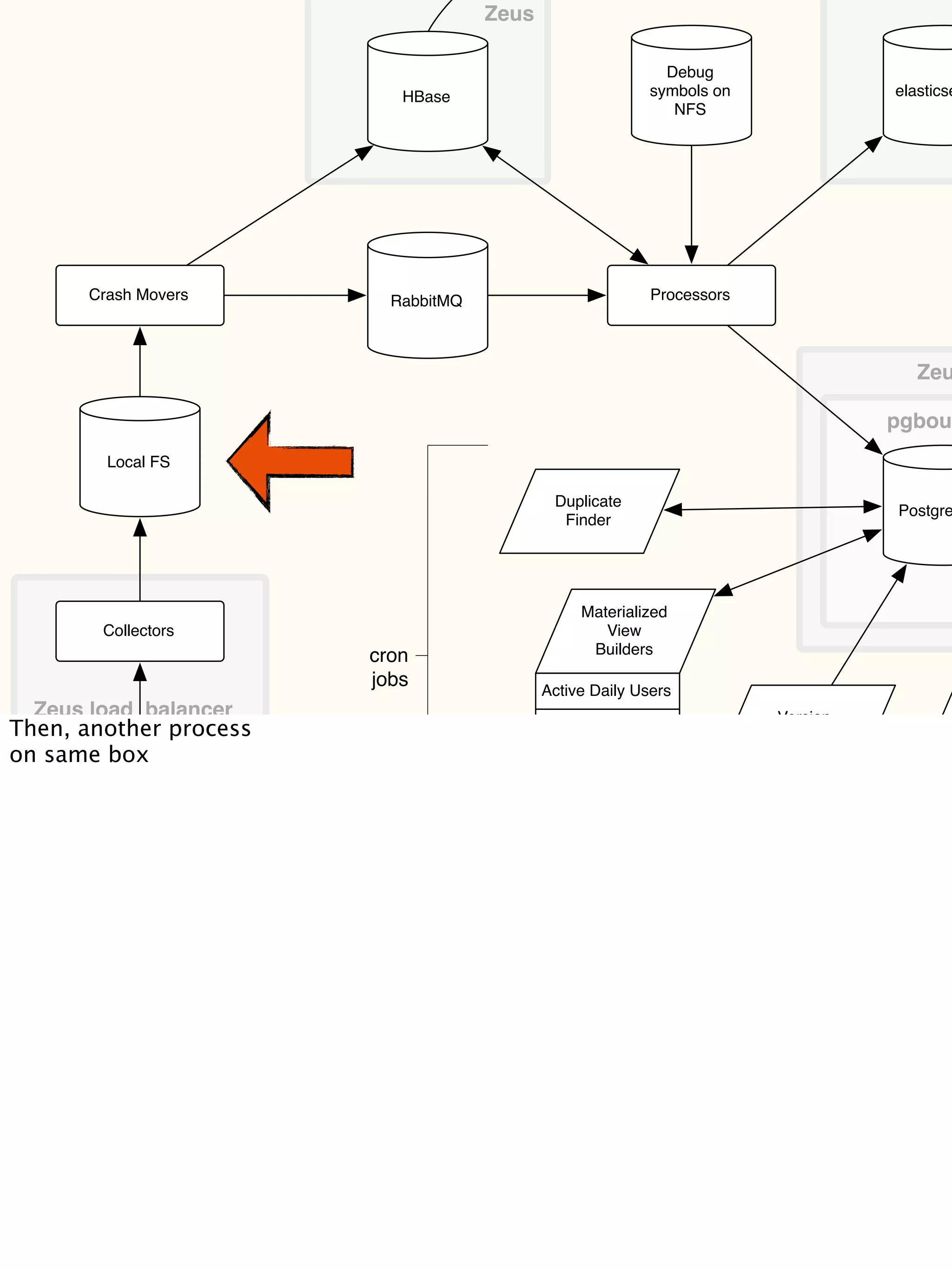 Duplicate
Finder
Collectors
Local FS
Crash Movers
HBase
RabbitMQ Processors
Postgre
elasticse
Debug
symbols on
NFS
pgbou
Zeus
Materialized
View
Builders
Active Daily Users
Signatures
Versions
Explosiveness
Version
Scraper
FTP
Zeu
cron
jobs
Zeus load balancer
Crash Reporter
Breakpad
Then, another process
on same box
 