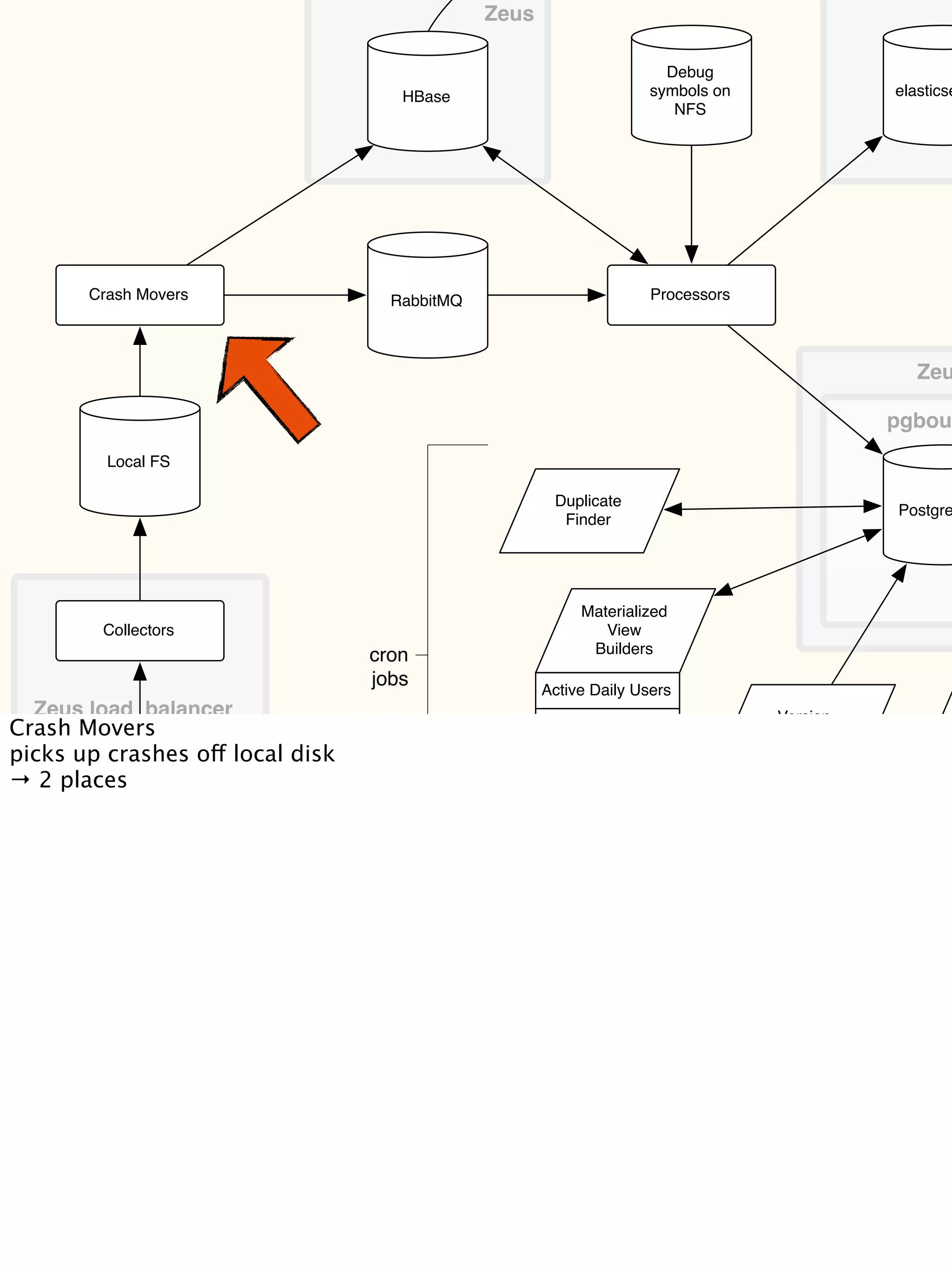 Duplicate
Finder
Collectors
Local FS
Crash Movers
HBase
RabbitMQ Processors
Postgre
elasticse
Debug
symbols on
NFS
pgbou
Zeus
Materialized
View
Builders
Active Daily Users
Signatures
Versions
Explosiveness
Version
Scraper
FTP
Zeu
cron
jobs
Zeus load balancer
Crash Reporter
Breakpad
Crash Movers
picks up crashes off local disk
→ 2 places
 