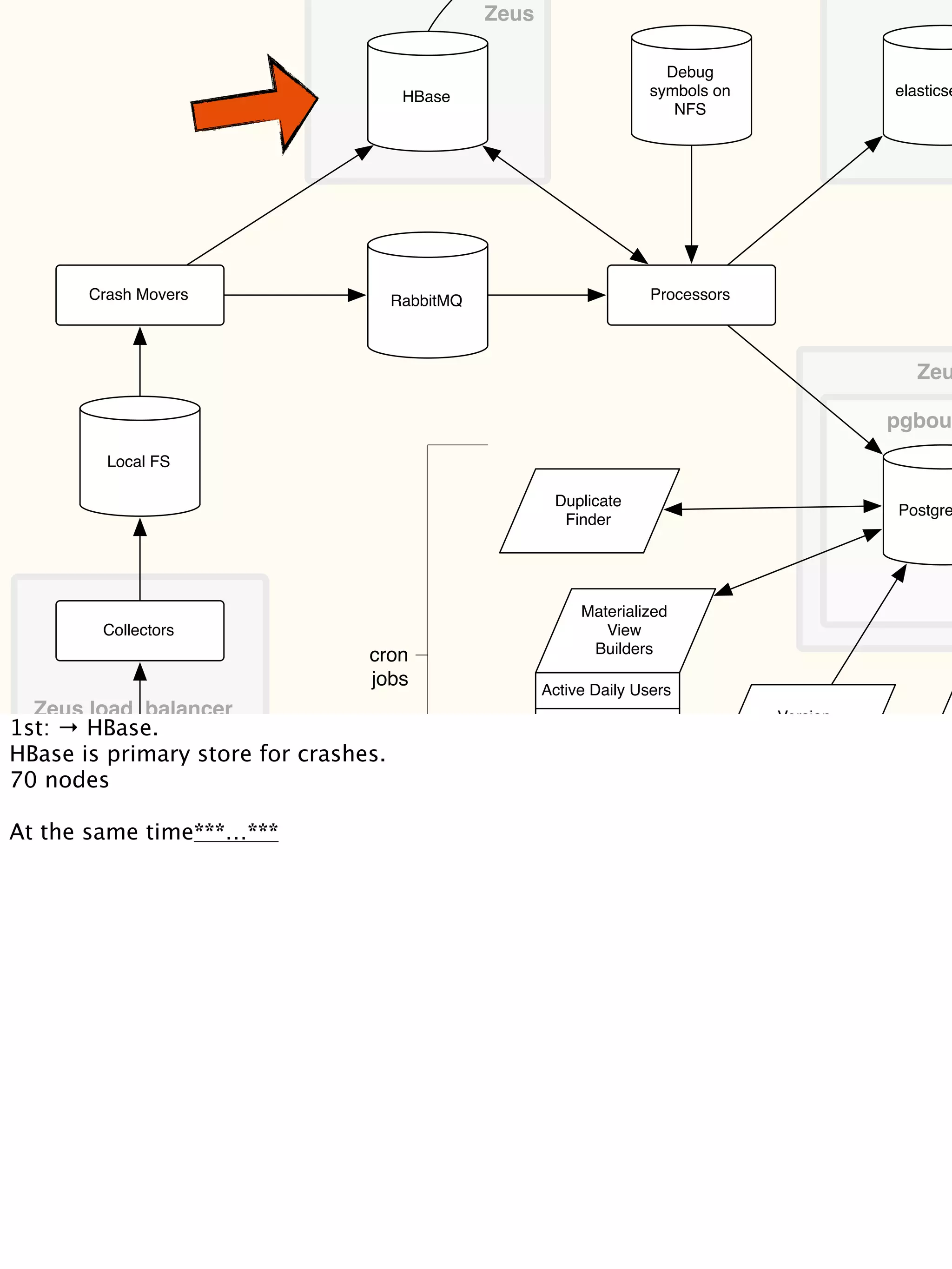 Duplicate
Finder
Collectors
Local FS
Crash Movers
HBase
RabbitMQ Processors
Postgre
elasticse
Debug
symbols on
NFS
pgbou
Zeus
Materialized
View
Builders
Active Daily Users
Signatures
Versions
Explosiveness
Version
Scraper
FTP
Zeu
cron
jobs
Zeus load balancer
Crash Reporter
Breakpad
1st: → HBase.
HBase is primary store for crashes.
70 nodes
At the same time***…***
 
