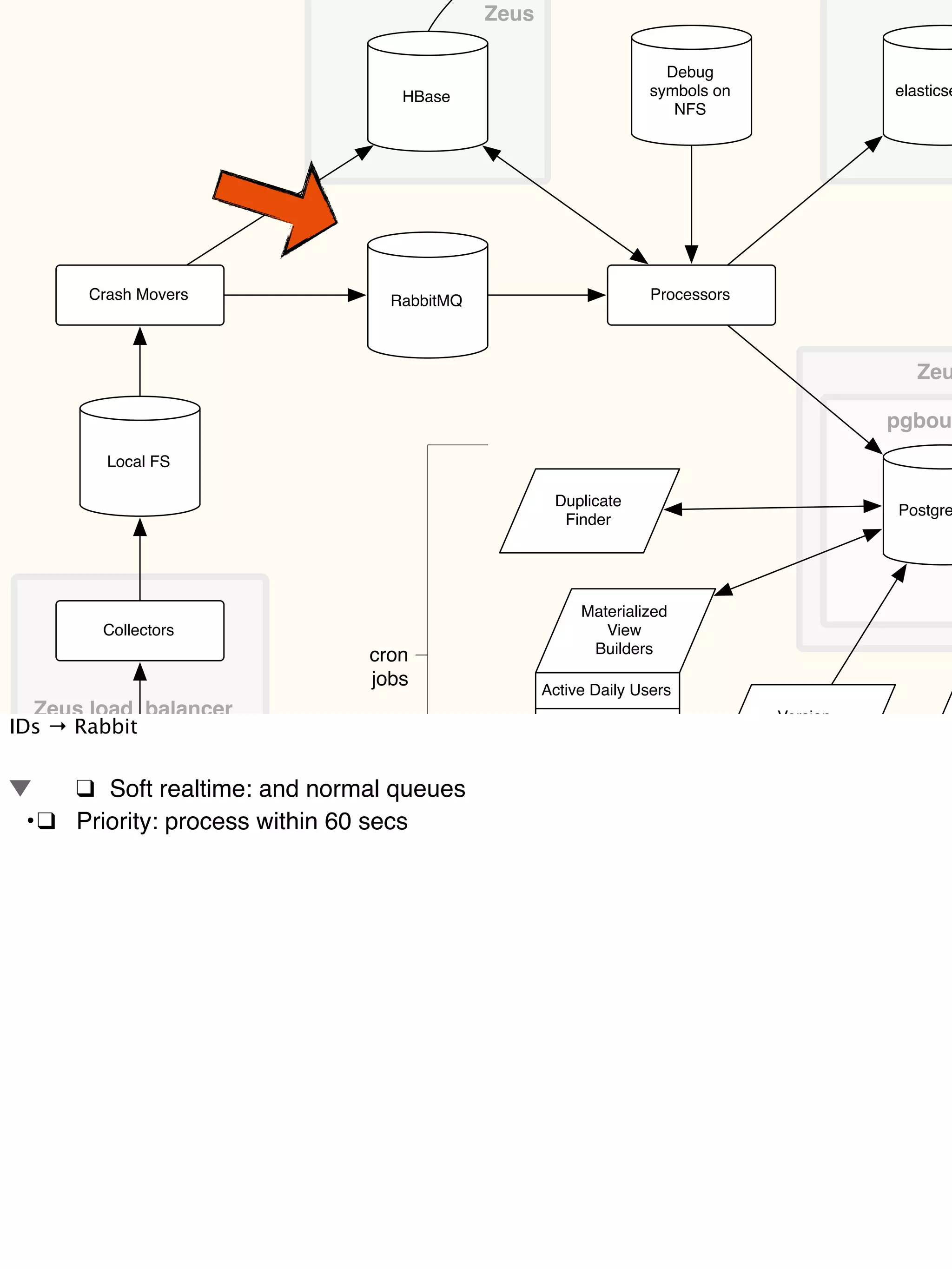 Duplicate
Finder
Collectors
Local FS
Crash Movers
HBase
RabbitMQ Processors
Postgre
elasticse
Debug
symbols on
NFS
pgbou
Zeus
Materialized
View
Builders
Active Daily Users
Signatures
Versions
Explosiveness
Version
Scraper
FTP
Zeu
cron
jobs
Zeus load balancer
Crash Reporter
Breakpad
IDs → Rabbit
! ❑! Soft realtime: and normal queues
! •!❑! Priority: process within 60 secs
 