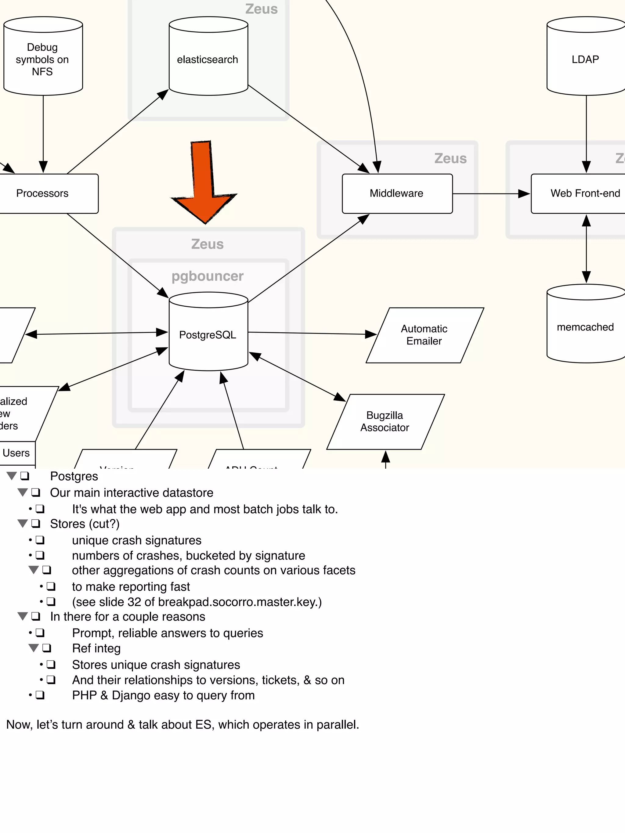 Zeus Ze
Processors
PostgreSQL
elasticsearch
Web Front-end
memcached
Debug
symbols on
NFS
pgbouncer
LDAP
Middleware
Zeus
Bugzilla
Associator
Automatic
Emailer
Bugzilla
alized
ew
ders
Users
res
ns
ness
ADU Count
Loader
Version
Scraper
FTP Vertica
Zeus
!❑! Postgres
! !❑! Our main interactive datastore
! •!❑! It's what the web app and most batch jobs talk to.
! !❑! Stores (cut?)
! •!❑! unique crash signatures
! •!❑! numbers of crashes, bucketed by signature
! !❑! other aggregations of crash counts on various facets
! •!❑! to make reporting fast
! •!❑! (see slide 32 of breakpad.socorro.master.key.)
! !❑! In there for a couple reasons
! •!❑! Prompt, reliable answers to queries
! !❑! Ref integ
! •!❑! Stores unique crash signatures
! •!❑! And their relationships to versions, tickets, & so on
! •!❑! PHP & Django easy to query from
Now, let’s turn around & talk about ES, which operates in parallel.
 