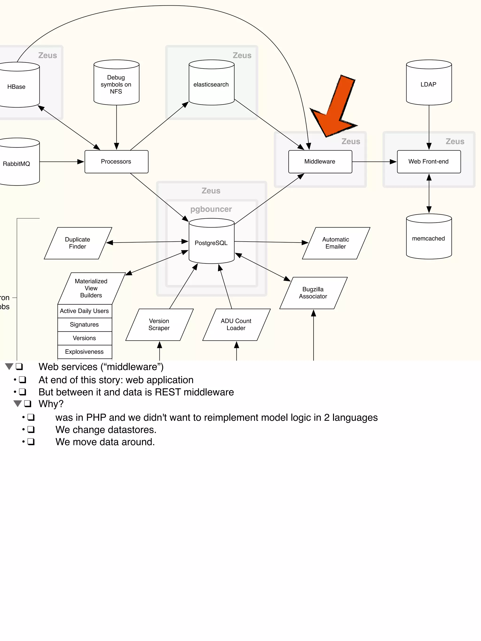 Duplicate
Finder
Zeus Zeus
HBase
RabbitMQ Processors
PostgreSQL
elasticsearch
Web Front-end
memcached
Debug
symbols on
NFS
pgbouncer
LDAP
Middleware
Zeus Zeus
Bugzilla
Associator
Automatic
Emailer
Bugzilla
Materialized
View
Builders
Active Daily Users
Signatures
Versions
Explosiveness
ADU Count
Loader
Version
Scraper
FTP Vertica
Zeus
ron
obs
!❑! Web services (“middleware”)
! •!❑! At end of this story: web application
! •!❑! But between it and data is REST middleware
! !❑! Why?
! •!❑! was in PHP and we didn't want to reimplement model logic in 2 languages
! •!❑! We change datastores.
! •!❑! We move data around.
 