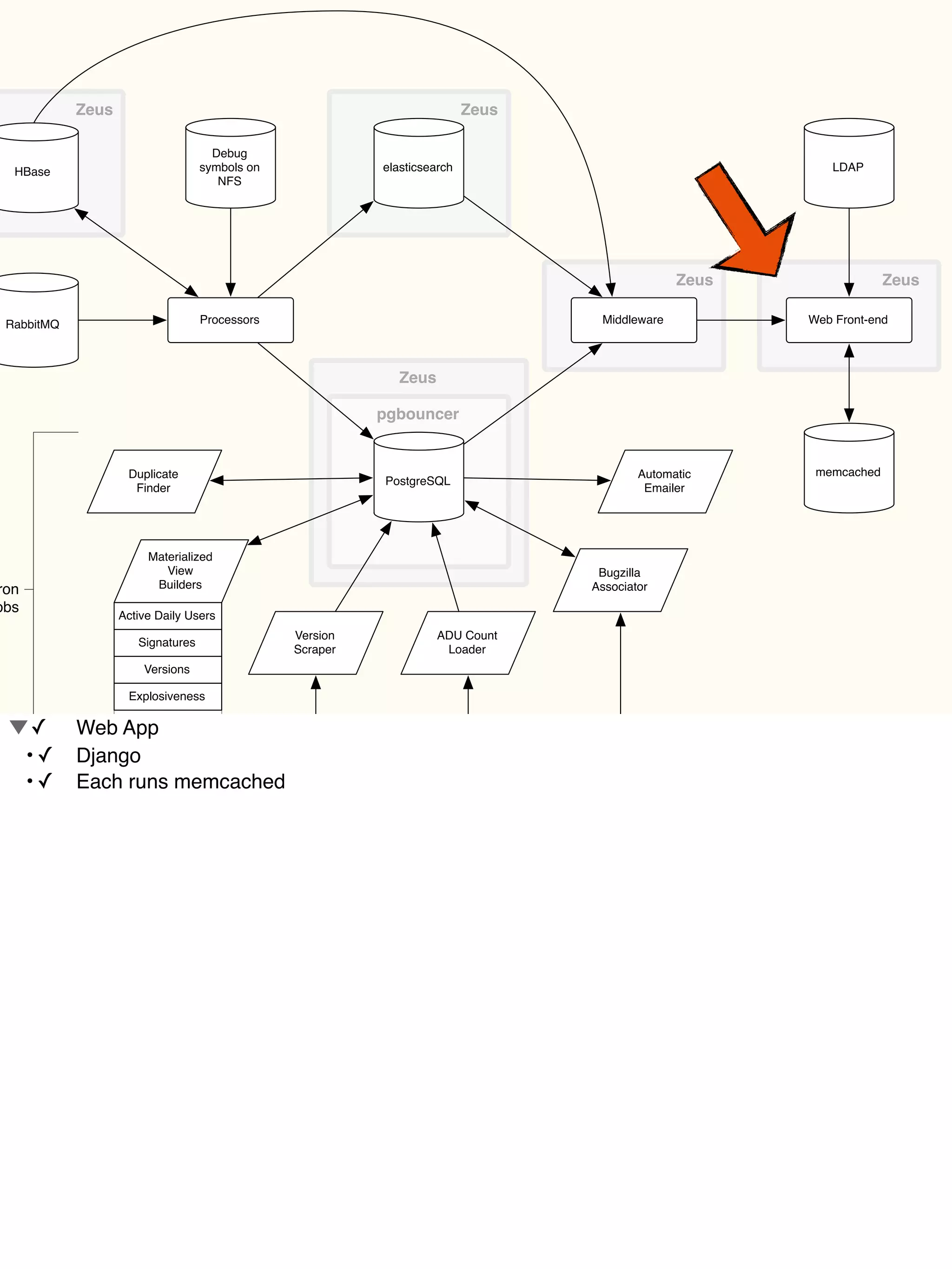 Duplicate
Finder
Zeus Zeus
HBase
RabbitMQ Processors
PostgreSQL
elasticsearch
Web Front-end
memcached
Debug
symbols on
NFS
pgbouncer
LDAP
Middleware
Zeus Zeus
Bugzilla
Associator
Automatic
Emailer
Bugzilla
Materialized
View
Builders
Active Daily Users
Signatures
Versions
Explosiveness
ADU Count
Loader
Version
Scraper
FTP Vertica
Zeus
ron
obs
!✓! Web App
! •!✓! Django
! •!✓! Each runs memcached
 