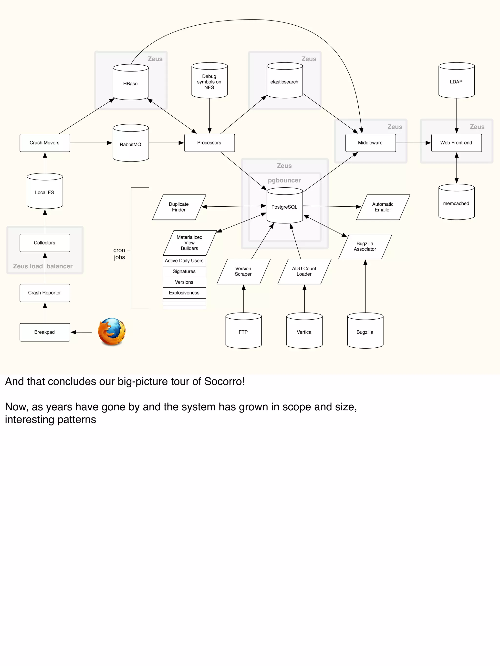 Duplicate
Finder
Zeus Zeus
Collectors
Local FS
Crash Movers
HBase
RabbitMQ Processors
PostgreSQL
elasticsearch
Web Front-end
memcached
Debug
symbols on
NFS
pgbouncer
LDAP
Middleware
Zeus Zeus
Bugzilla
Associator
Automatic
Emailer
Bugzilla
Materialized
View
Builders
Active Daily Users
Signatures
Versions
Explosiveness
ADU Count
Loader
Version
Scraper
FTP Vertica
Zeus
cron
jobs
Zeus load balancer
Crash Reporter
Breakpad
And that concludes our big-picture tour of Socorro!
Now, as years have gone by and the system has grown in scope and size,
interesting patterns
 