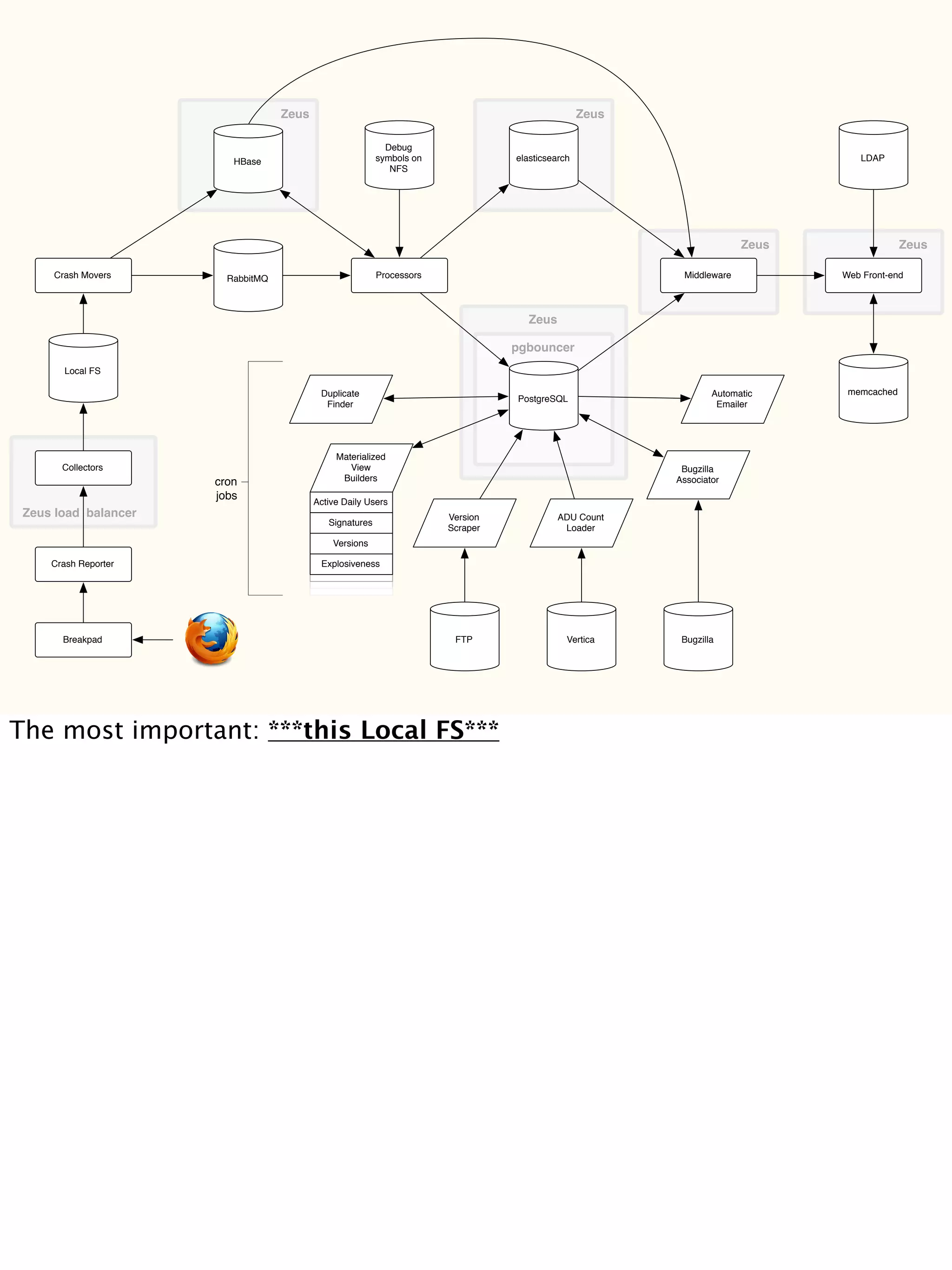 Duplicate
Finder
Zeus Zeus
Collectors
Local FS
Crash Movers
HBase
RabbitMQ Processors
PostgreSQL
elasticsearch
Web Front-end
memcached
Debug
symbols on
NFS
pgbouncer
LDAP
Middleware
Zeus Zeus
Bugzilla
Associator
Automatic
Emailer
Bugzilla
Materialized
View
Builders
Active Daily Users
Signatures
Versions
Explosiveness
ADU Count
Loader
Version
Scraper
FTP Vertica
Zeus
cron
jobs
Zeus load balancer
Crash Reporter
Breakpad
The most important: ***this Local FS***
 