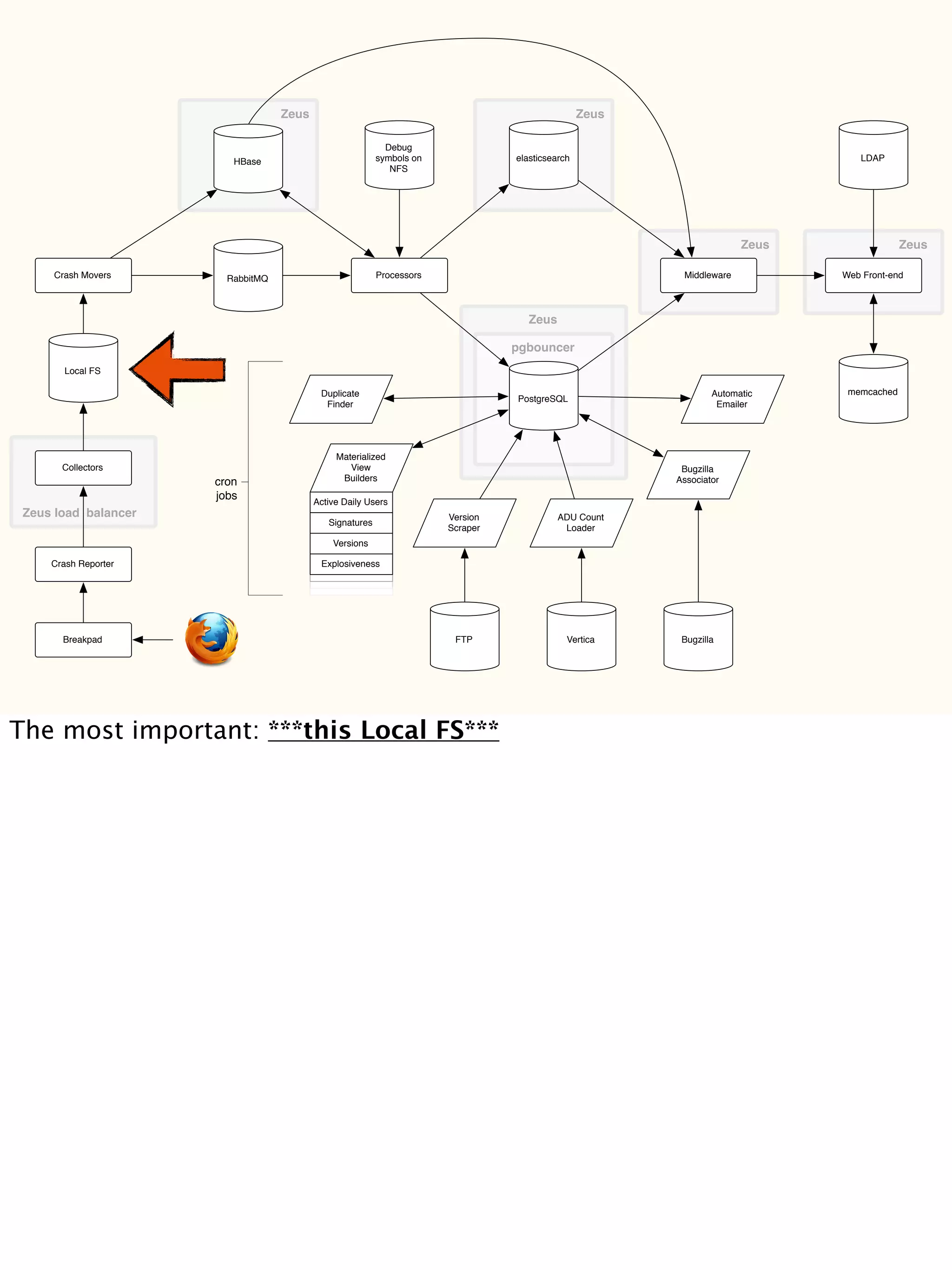 Duplicate
Finder
Zeus Zeus
Collectors
Local FS
Crash Movers
HBase
RabbitMQ Processors
PostgreSQL
elasticsearch
Web Front-end
memcached
Debug
symbols on
NFS
pgbouncer
LDAP
Middleware
Zeus Zeus
Bugzilla
Associator
Automatic
Emailer
Bugzilla
Materialized
View
Builders
Active Daily Users
Signatures
Versions
Explosiveness
ADU Count
Loader
Version
Scraper
FTP Vertica
Zeus
cron
jobs
Zeus load balancer
Crash Reporter
Breakpad
The most important: ***this Local FS***
 