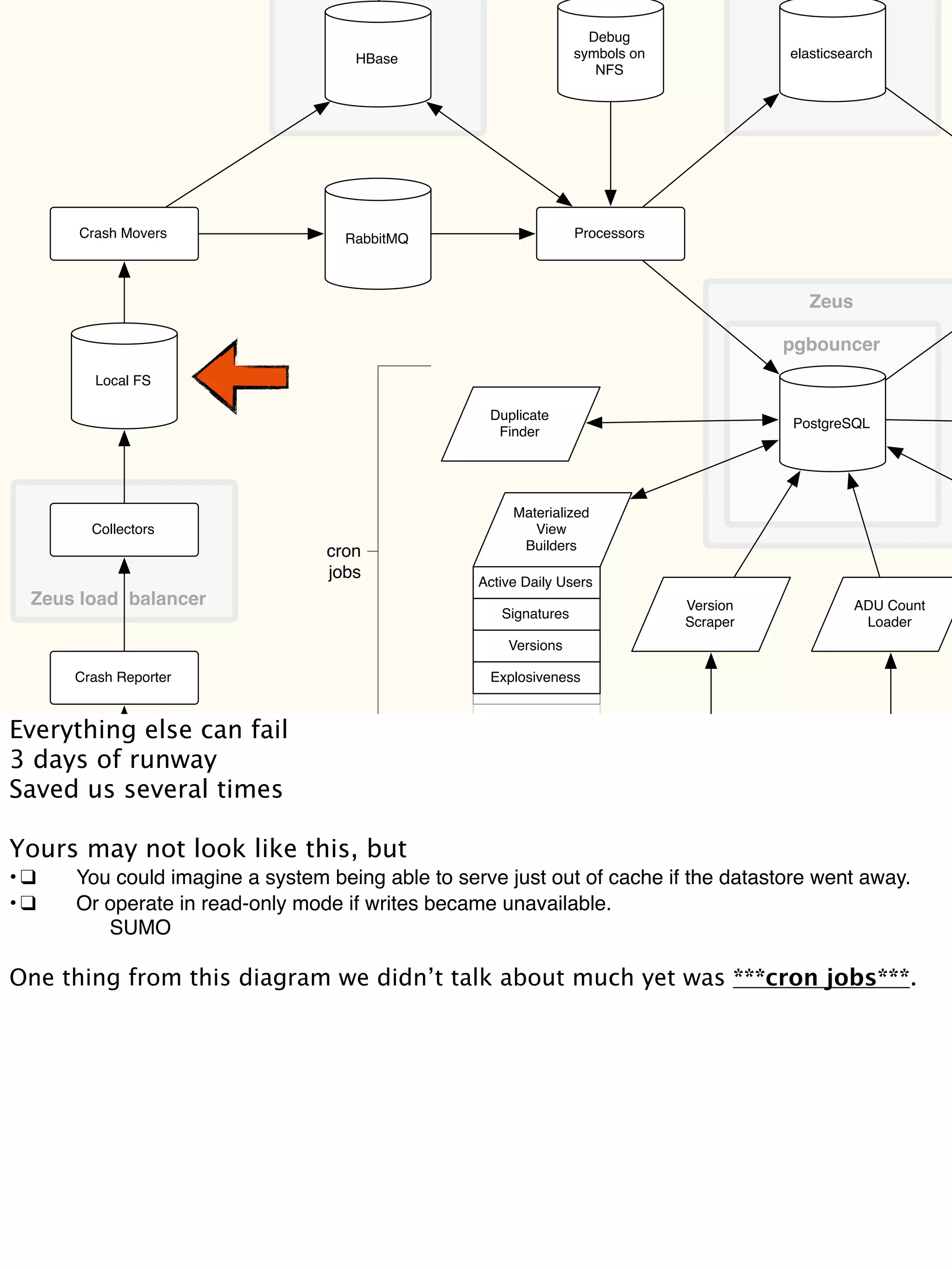 Duplicate
Finder
Collectors
Local FS
Crash Movers
HBase
RabbitMQ Processors
PostgreSQL
elasticsearch
Debug
symbols on
NFS
pgbouncer
Materialized
View
Builders
Active Daily Users
Signatures
Versions
Explosiveness
ADU Count
Loader
Version
Scraper
FTP Vertica
Zeus
cron
jobs
Zeus load balancer
Crash Reporter
Breakpad
Everything else can fail
3 days of runway
Saved us several times
Yours may not look like this, but
•!❑! You could imagine a system being able to serve just out of cache if the datastore went away.
•!❑! Or operate in read-only mode if writes became unavailable.
! ! ! ! SUMO
One thing from this diagram we didn’t talk about much yet was ***cron jobs***.
 