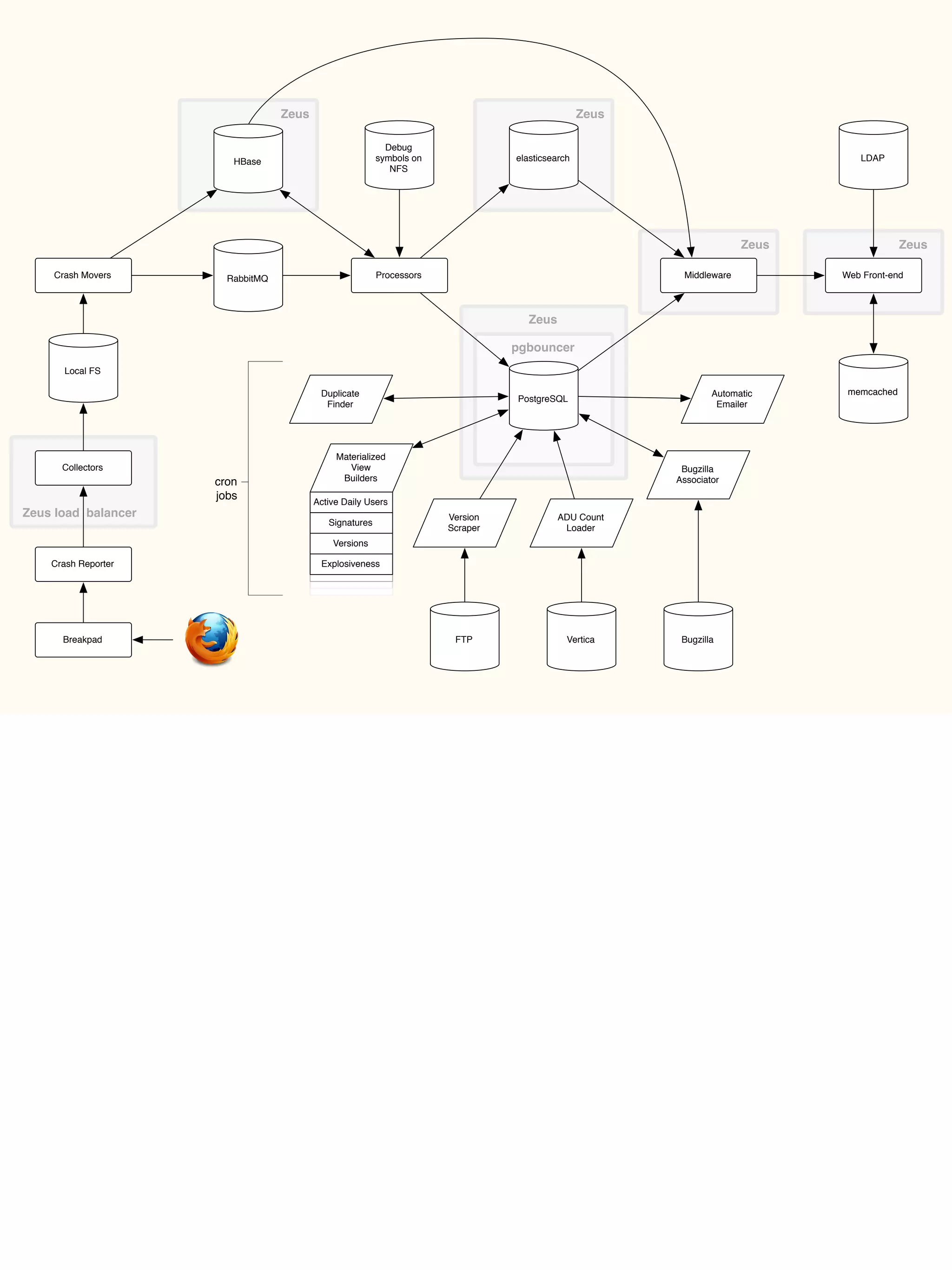 Duplicate
Finder
Zeus Zeus
Collectors
Local FS
Crash Movers
HBase
RabbitMQ Processors
PostgreSQL
elasticsearch
Web Front-end
memcached
Debug
symbols on
NFS
pgbouncer
LDAP
Middleware
Zeus Zeus
Bugzilla
Associator
Automatic
Emailer
Bugzilla
Materialized
View
Builders
Active Daily Users
Signatures
Versions
Explosiveness
ADU Count
Loader
Version
Scraper
FTP Vertica
Zeus
cron
jobs
Zeus load balancer
Crash Reporter
Breakpad
 