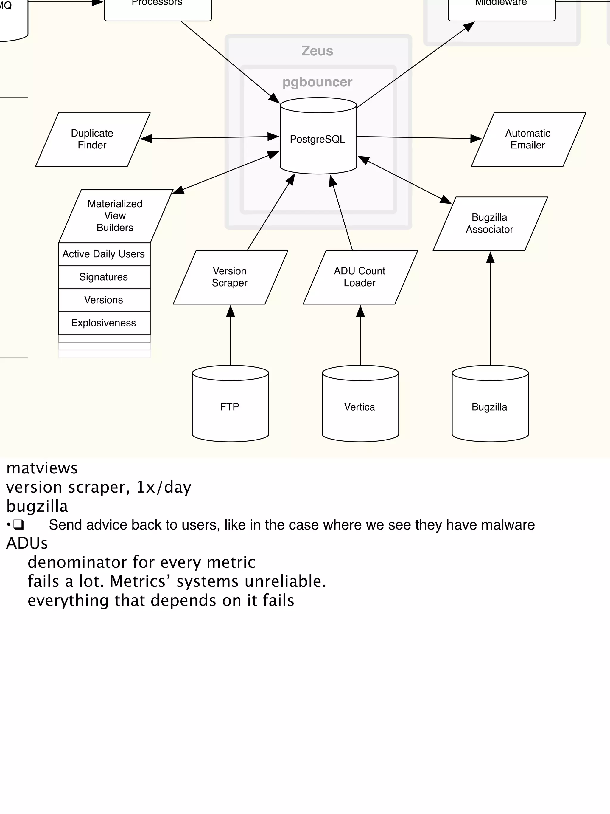 Duplicate
Finder
MQ Processors
PostgreSQL
pgbouncer
Middleware
Bugzilla
Associator
Automatic
Emailer
Bugzilla
Materialized
View
Builders
Active Daily Users
Signatures
Versions
Explosiveness
ADU Count
Loader
Version
Scraper
FTP Vertica
Zeus
matviews
version scraper, 1x/day
bugzilla
•!❑! Send advice back to users, like in the case where we see they have malware
ADUs

 denominator for every metric

 fails a lot. Metrics’ systems unreliable.

 everything that depends on it fails
 