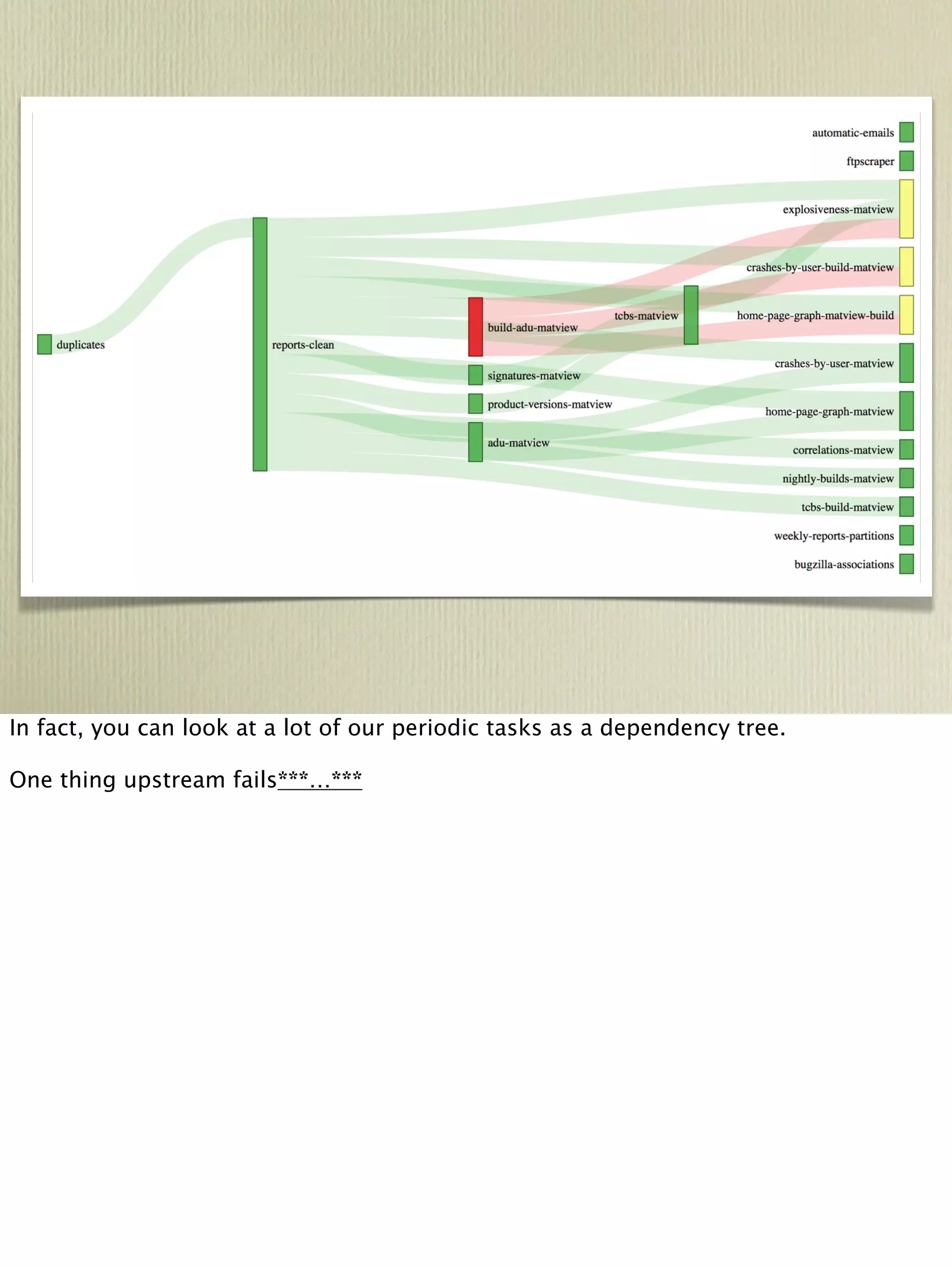In fact, you can look at a lot of our periodic tasks as a dependency tree.
One thing upstream fails***…***
 
