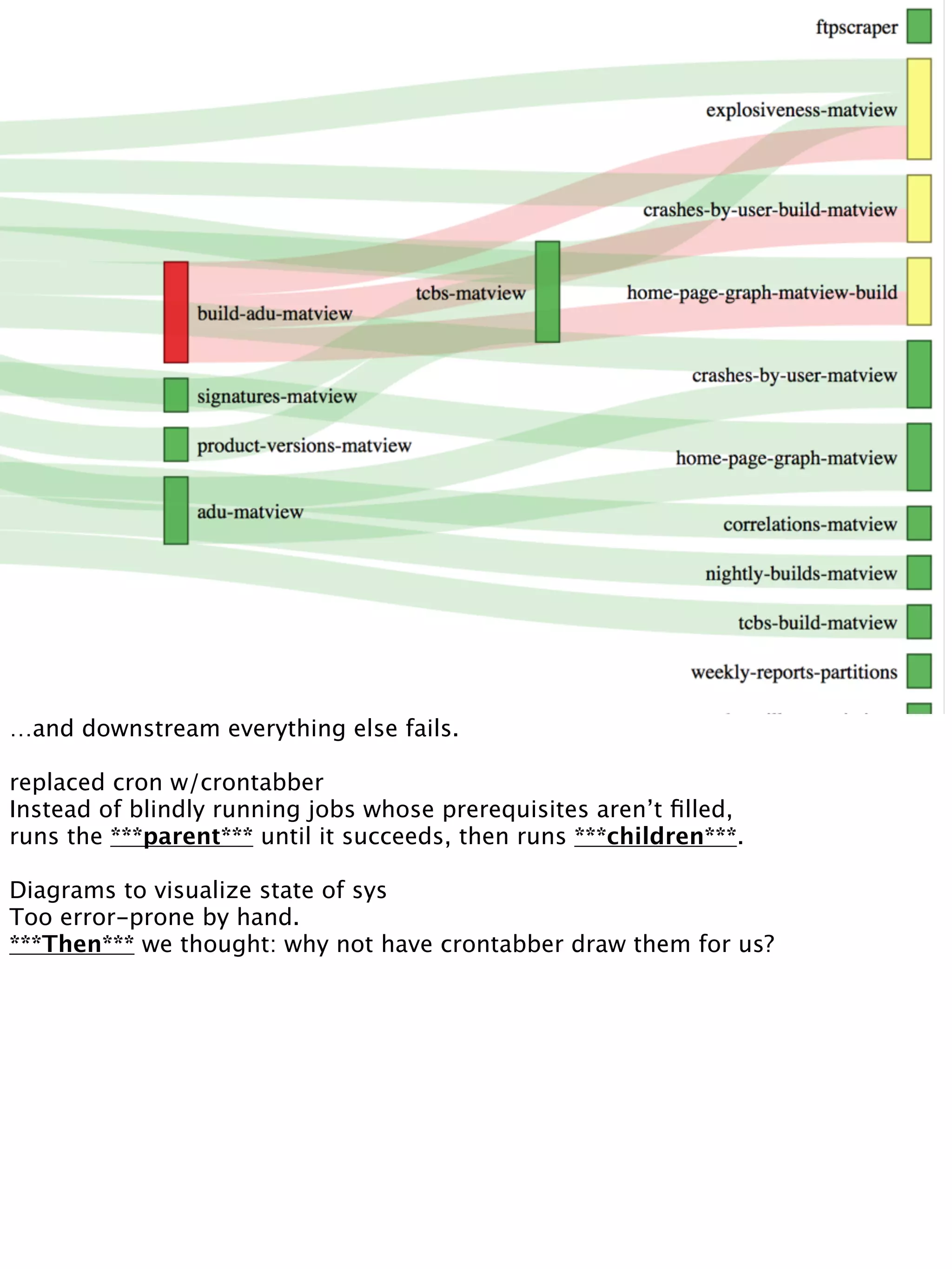 …and downstream everything else fails.
replaced cron w/crontabber
Instead of blindly running jobs whose prerequisites aren’t ﬁlled,
runs the ***parent*** until it succeeds, then runs ***children***.
Diagrams to visualize state of sys
Too error-prone by hand.
***Then*** we thought: why not have crontabber draw them for us?
 