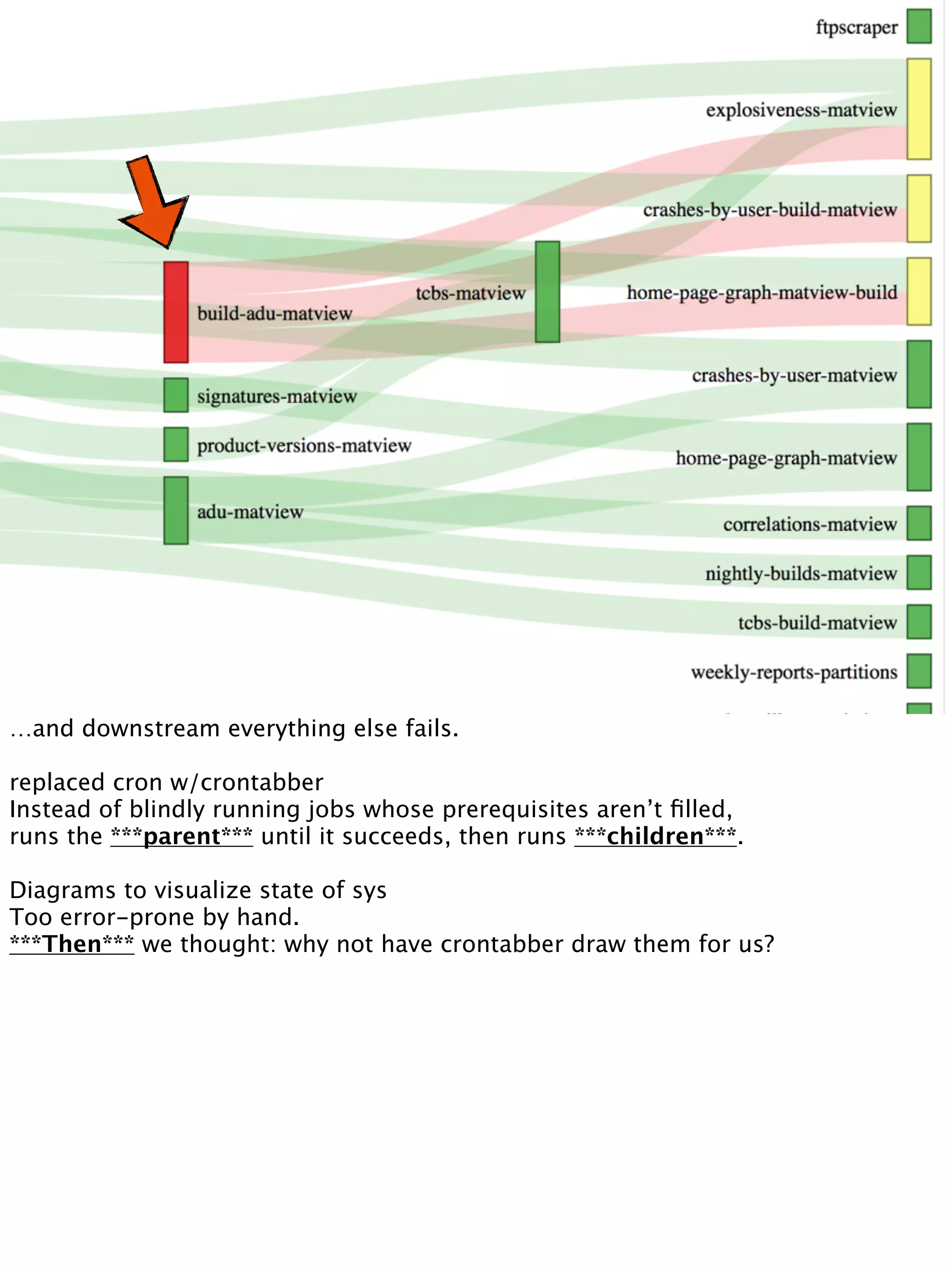 …and downstream everything else fails.
replaced cron w/crontabber
Instead of blindly running jobs whose prerequisites aren’t ﬁlled,
runs the ***parent*** until it succeeds, then runs ***children***.
Diagrams to visualize state of sys
Too error-prone by hand.
***Then*** we thought: why not have crontabber draw them for us?
 