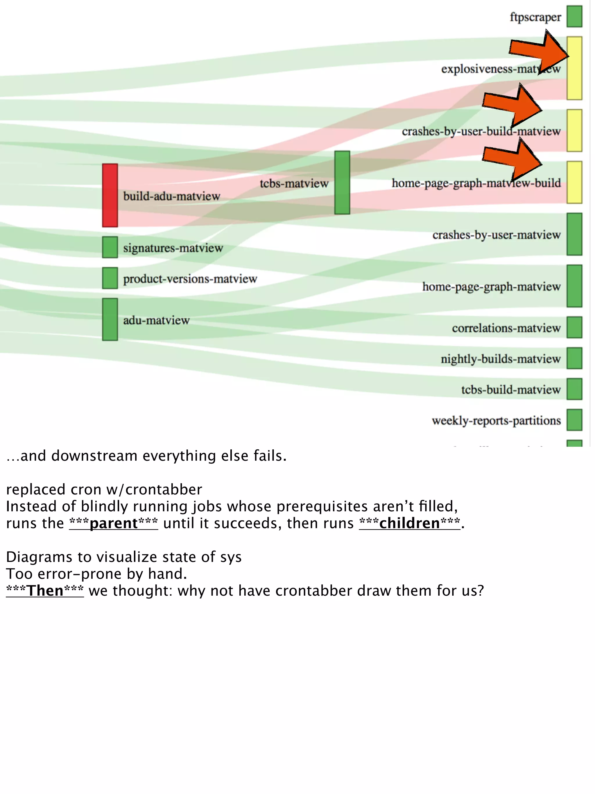 …and downstream everything else fails.
replaced cron w/crontabber
Instead of blindly running jobs whose prerequisites aren’t ﬁlled,
runs the ***parent*** until it succeeds, then runs ***children***.
Diagrams to visualize state of sys
Too error-prone by hand.
***Then*** we thought: why not have crontabber draw them for us?
 