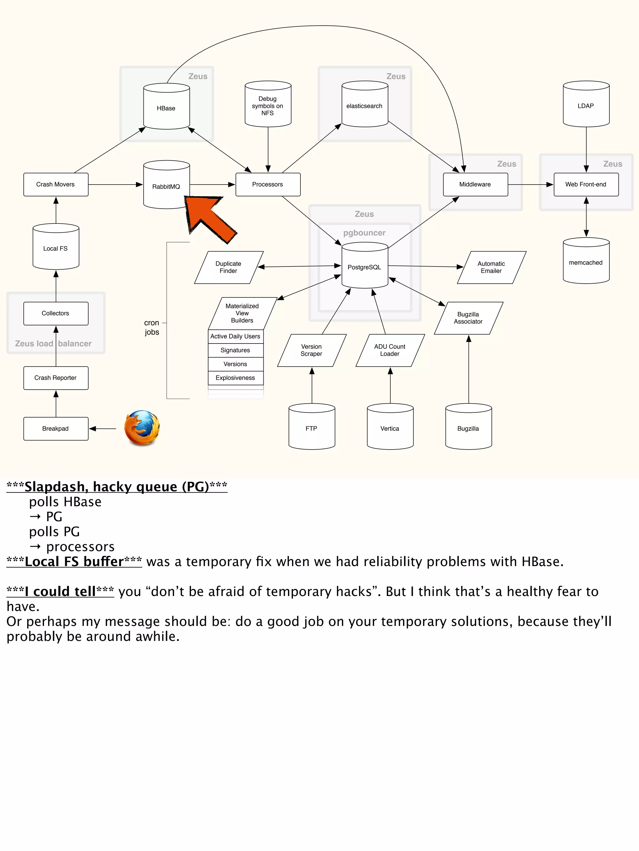 Duplicate
Finder
Zeus Zeus
Collectors
Local FS
Crash Movers
HBase
RabbitMQ Processors
PostgreSQL
elasticsearch
Web Front-end
memcached
Debug
symbols on
NFS
pgbouncer
LDAP
Middleware
Zeus Zeus
Bugzilla
Associator
Automatic
Emailer
Bugzilla
Materialized
View
Builders
Active Daily Users
Signatures
Versions
Explosiveness
ADU Count
Loader
Version
Scraper
FTP Vertica
Zeus
cron
jobs
Zeus load balancer
Crash Reporter
Breakpad
***Slapdash, hacky queue (PG)***

 polls HBase

 → PG

 polls PG

 → processors
***Local FS buffer*** was a temporary ﬁx when we had reliability problems with HBase.
***I could tell*** you “don’t be afraid of temporary hacks”. But I think that’s a healthy fear to
have.
Or perhaps my message should be: do a good job on your temporary solutions, because they’ll
probably be around awhile.
 