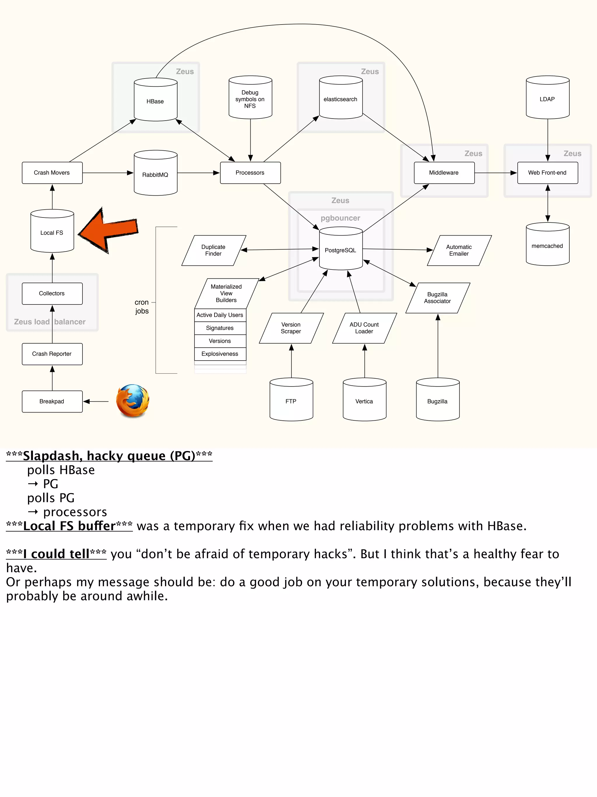 Duplicate
Finder
Zeus Zeus
Collectors
Local FS
Crash Movers
HBase
RabbitMQ Processors
PostgreSQL
elasticsearch
Web Front-end
memcached
Debug
symbols on
NFS
pgbouncer
LDAP
Middleware
Zeus Zeus
Bugzilla
Associator
Automatic
Emailer
Bugzilla
Materialized
View
Builders
Active Daily Users
Signatures
Versions
Explosiveness
ADU Count
Loader
Version
Scraper
FTP Vertica
Zeus
cron
jobs
Zeus load balancer
Crash Reporter
Breakpad
***Slapdash, hacky queue (PG)***

 polls HBase

 → PG

 polls PG

 → processors
***Local FS buffer*** was a temporary ﬁx when we had reliability problems with HBase.
***I could tell*** you “don’t be afraid of temporary hacks”. But I think that’s a healthy fear to
have.
Or perhaps my message should be: do a good job on your temporary solutions, because they’ll
probably be around awhile.
 