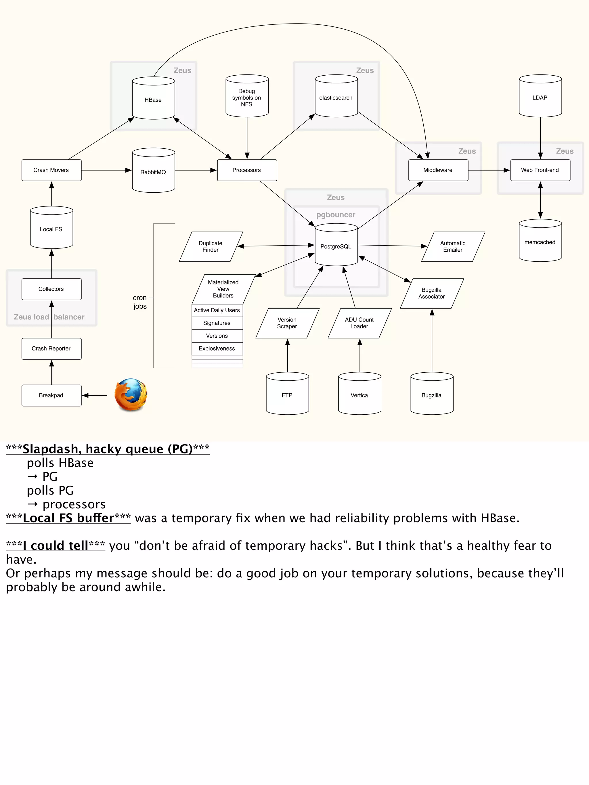 Duplicate
Finder
Zeus Zeus
Collectors
Local FS
Crash Movers
HBase
RabbitMQ Processors
PostgreSQL
elasticsearch
Web Front-end
memcached
Debug
symbols on
NFS
pgbouncer
LDAP
Middleware
Zeus Zeus
Bugzilla
Associator
Automatic
Emailer
Bugzilla
Materialized
View
Builders
Active Daily Users
Signatures
Versions
Explosiveness
ADU Count
Loader
Version
Scraper
FTP Vertica
Zeus
cron
jobs
Zeus load balancer
Crash Reporter
Breakpad
***Slapdash, hacky queue (PG)***

 polls HBase

 → PG

 polls PG

 → processors
***Local FS buffer*** was a temporary ﬁx when we had reliability problems with HBase.
***I could tell*** you “don’t be afraid of temporary hacks”. But I think that’s a healthy fear to
have.
Or perhaps my message should be: do a good job on your temporary solutions, because they’ll
probably be around awhile.
 