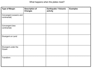 What happens when the plates meet? Type of Margin Description of Changes Earthquake / Volcanic activity Examples Convergent (oceanic and continental) Convergent (two continental) Divergent on Land Divergent under the Ocean Transform 