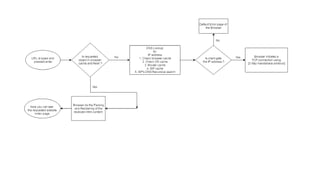 What happens when_you_hit_the_url | PPTX