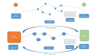 What happens when_you_hit_the_url | PPTX