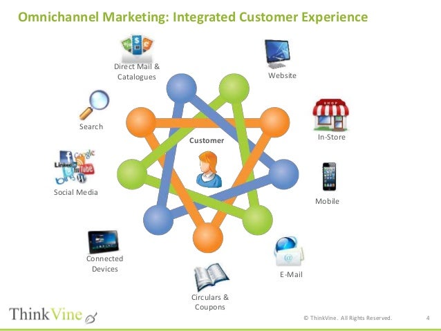 omnichannel marketing