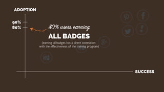 SUCCESS
ADOPTION
90%
ALL BADGES
80%
(earning all badges has a direct correlation
with the effectiveness of the training pr...