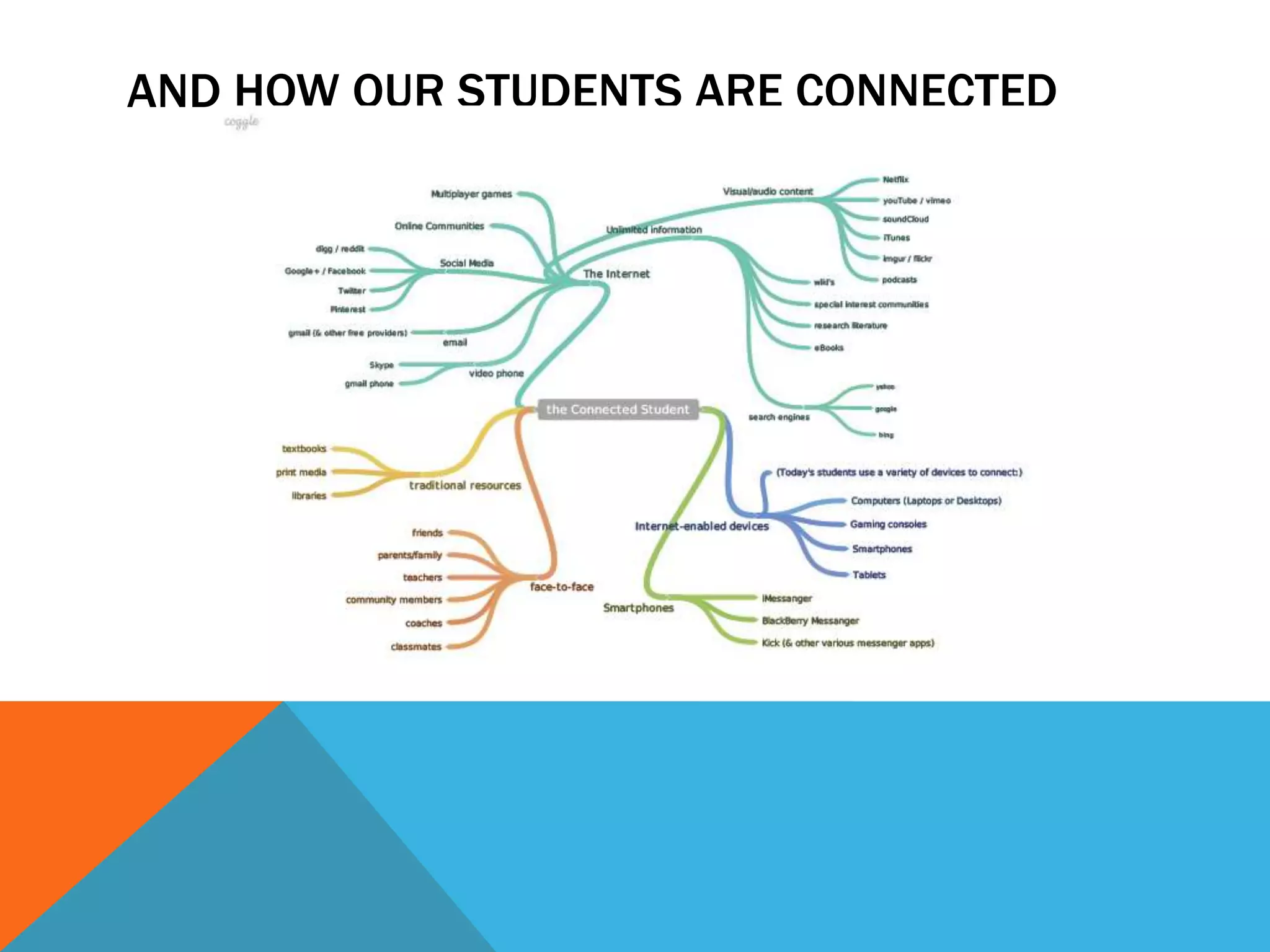 AND HOW OUR STUDENTS ARE CONNECTED
 