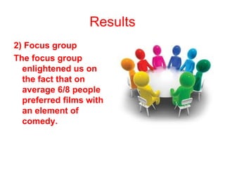 Results 2) Focus group The focus group enlightened us on the fact that on average 6/8 people preferred films with an element of comedy. 