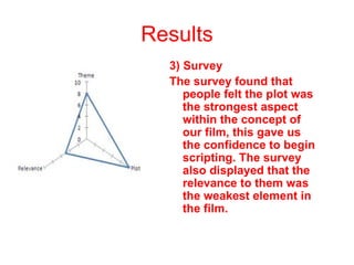 Results 3) Survey The survey found that people felt the plot was the strongest aspect within the concept of our film, this gave us the confidence to begin scripting. The survey also displayed that the relevance to them was the weakest element in the film. 